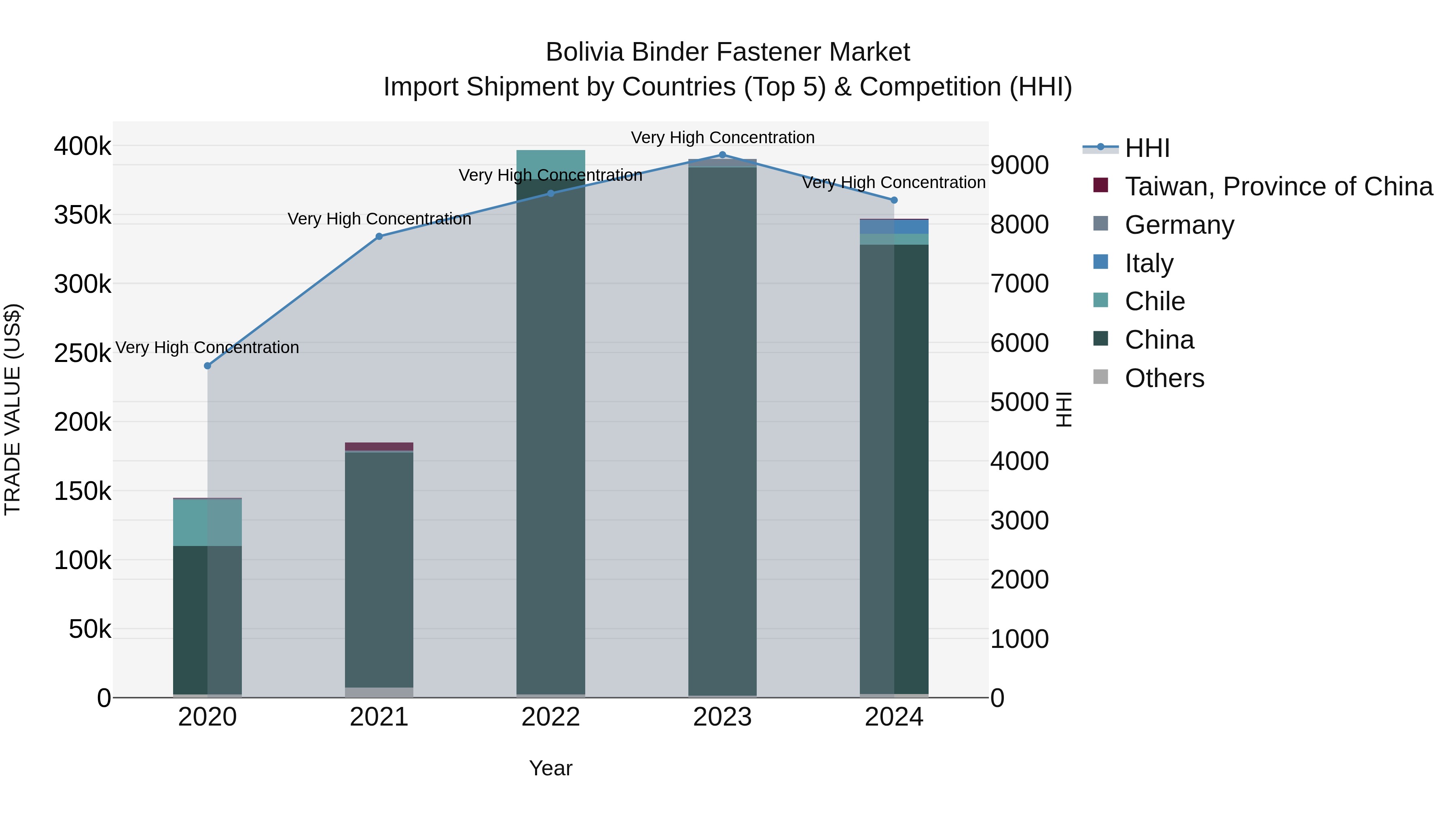 Bolivia Binder Fastener Market Top 5 Importing Countries and Market Competition (HHI) Analysis