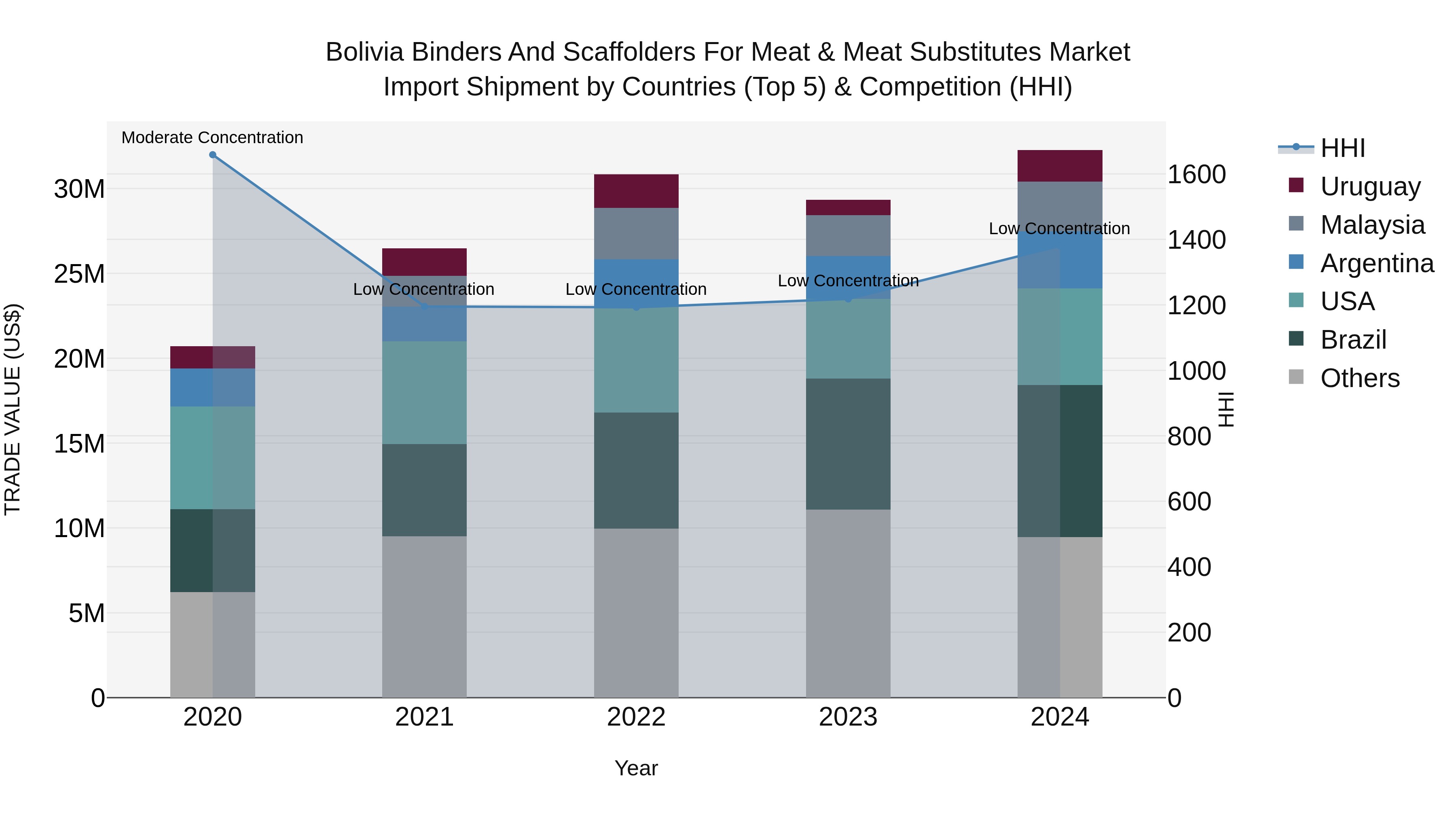 Bolivia Binders And Scaffolders For Meat & Meat Substitutes Market Top 5 Importing Countries and Market Competition (HHI) Analysis
