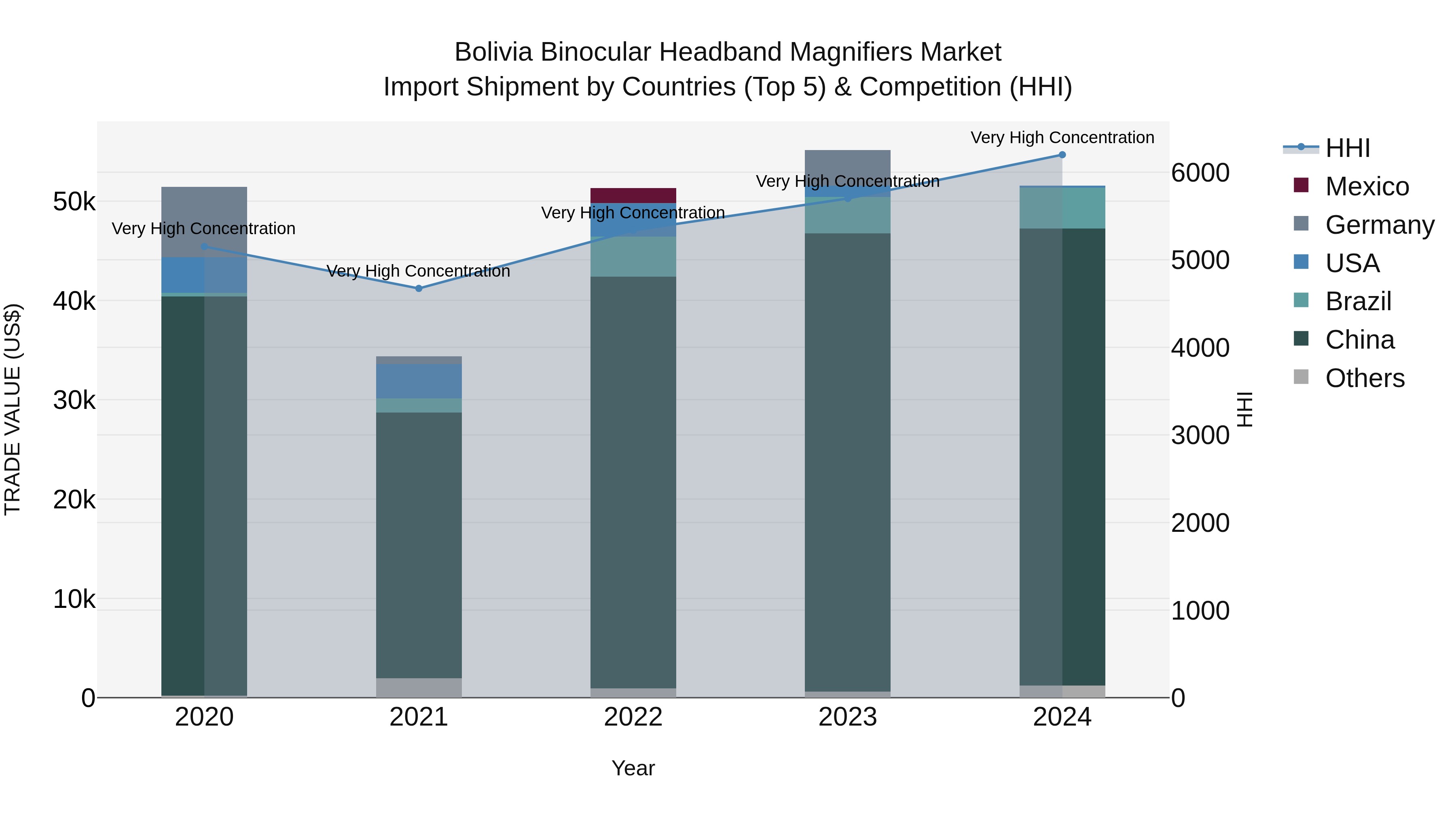 Bolivia Binocular Headband Magnifiers Market Top 5 Importing Countries and Market Competition (HHI) Analysis
