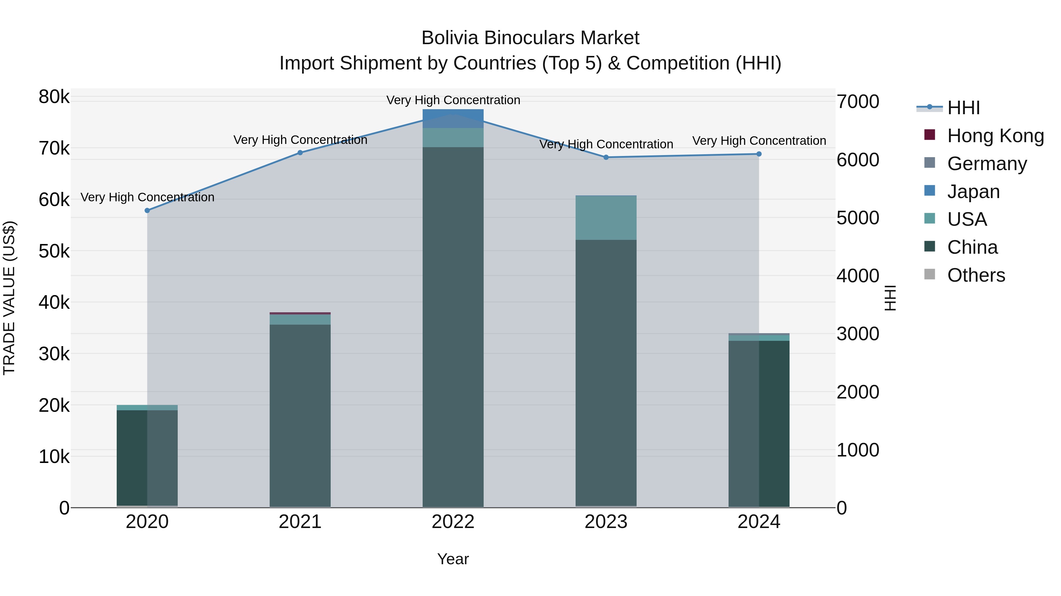 Bolivia Binoculars Market Top 5 Importing Countries and Market Competition (HHI) Analysis