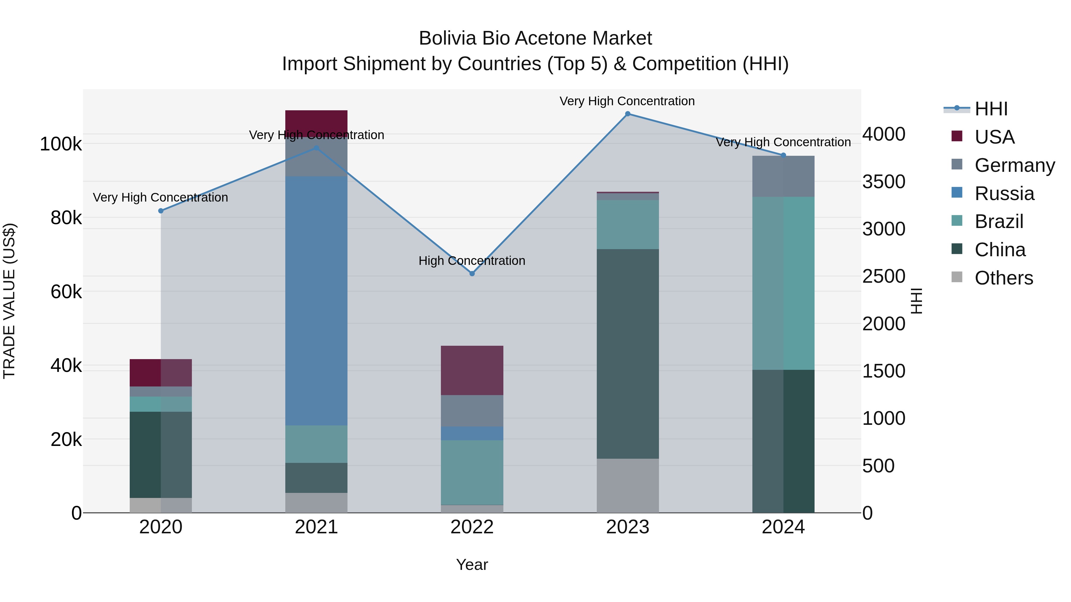 Bolivia Bio Acetone Market Top 5 Importing Countries and Market Competition (HHI) Analysis