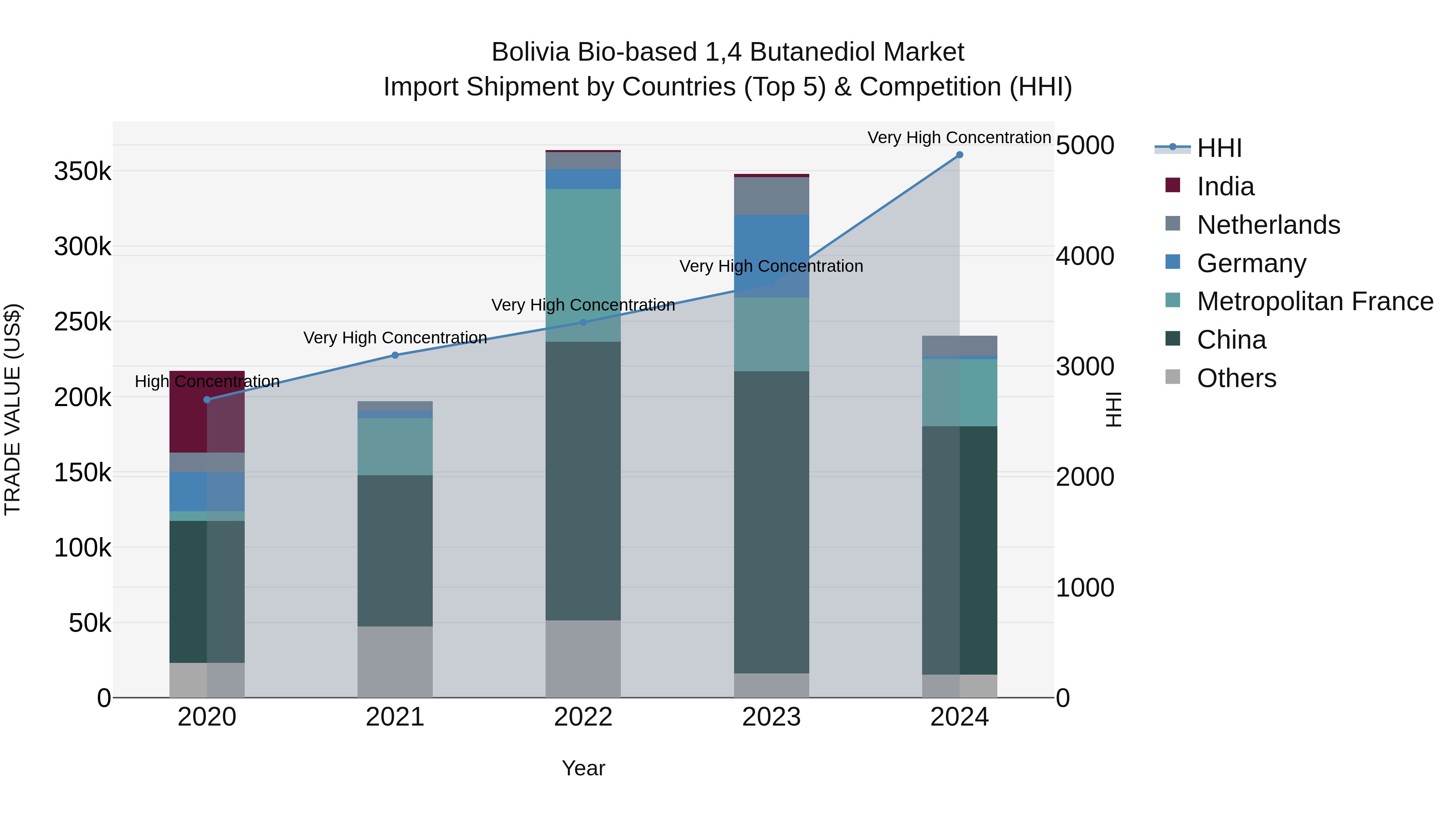 Bolivia Bio Based 14 Butanediol Market Top 5 Importing Countries and Market Competition (HHI) Analysis