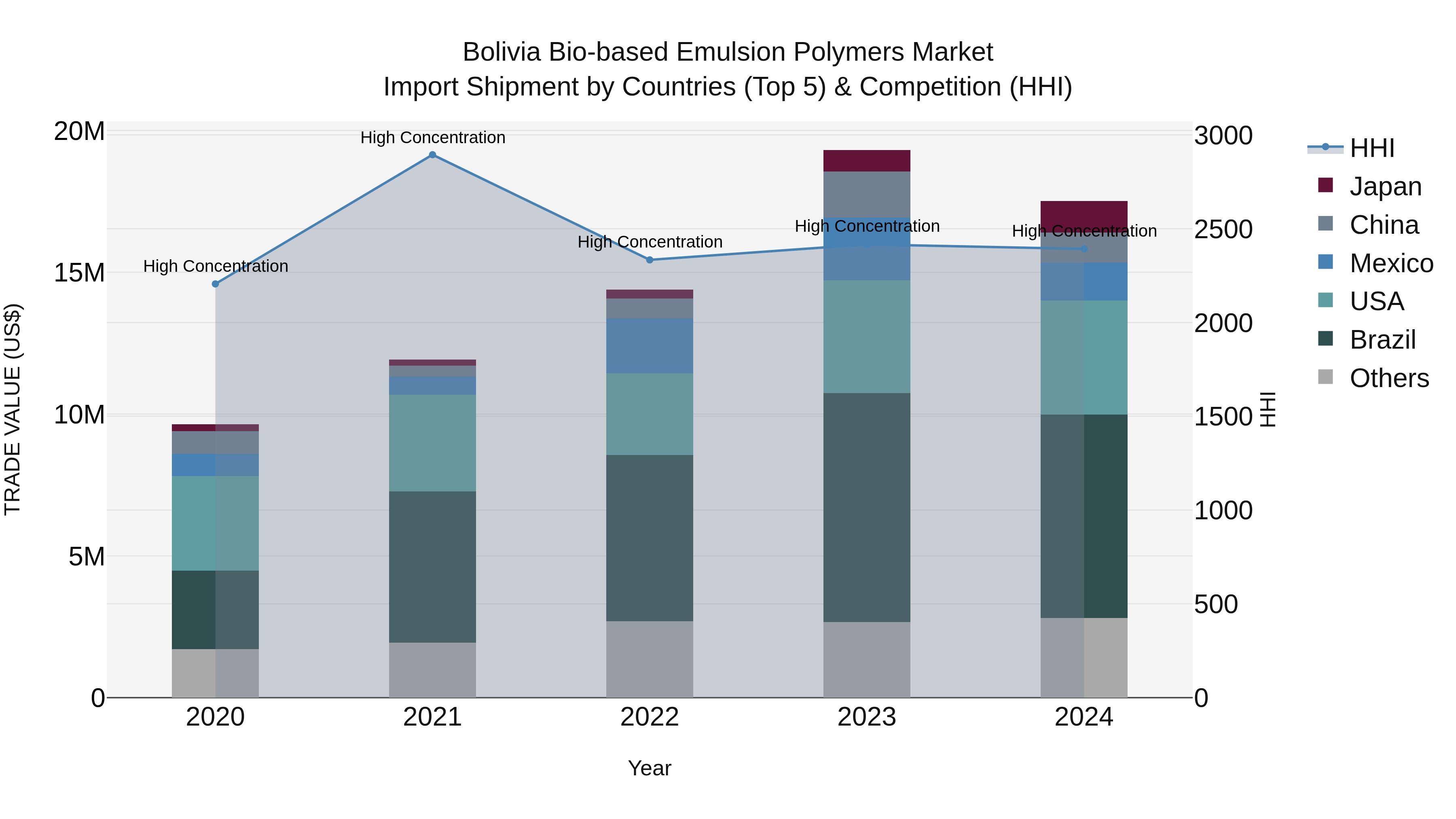 Bolivia Bio Based Emulsion Polymers Market Top 5 Importing Countries and Market Competition (HHI) Analysis