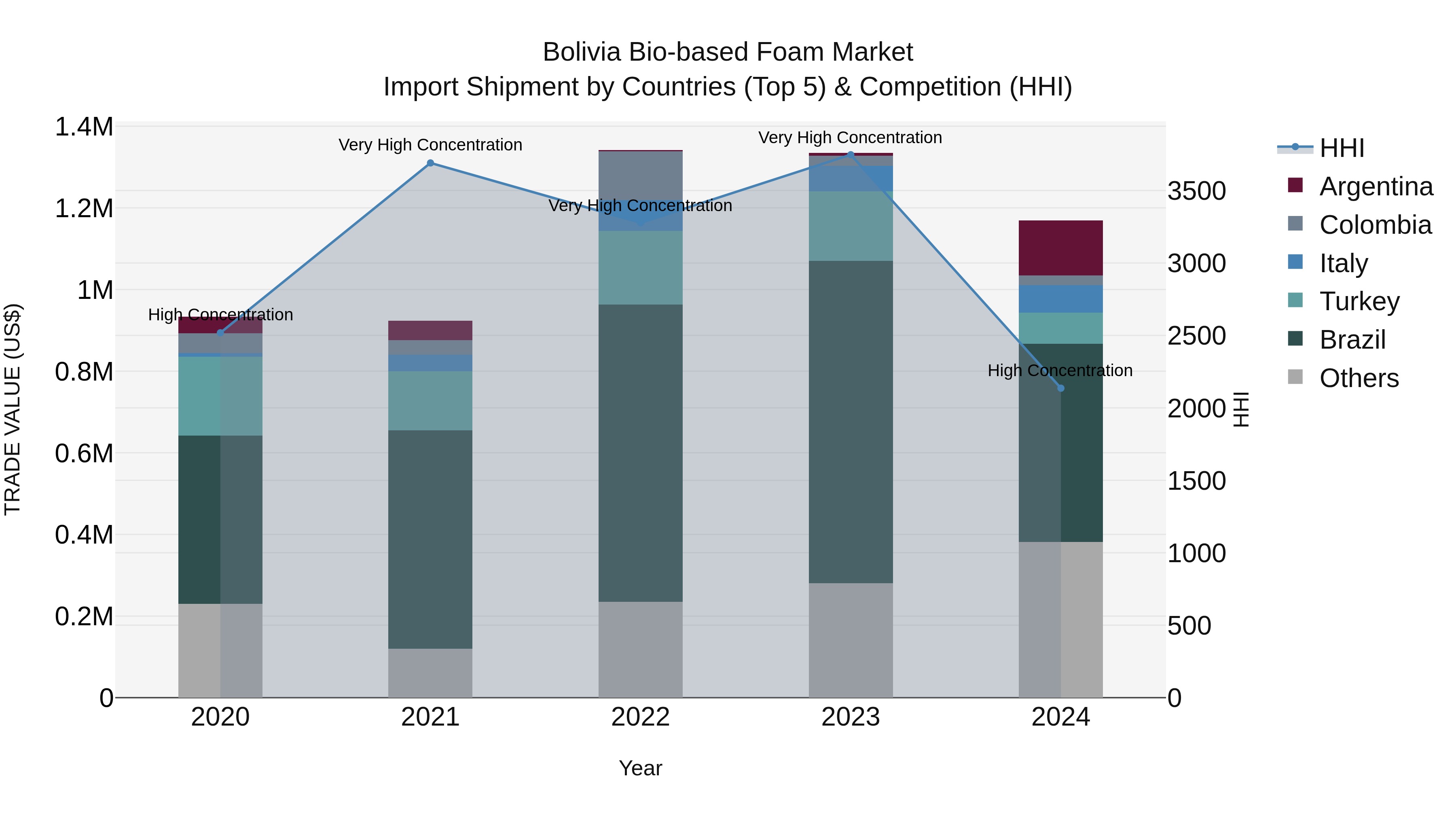Bolivia Bio Based Foam Market Top 5 Importing Countries and Market Competition (HHI) Analysis