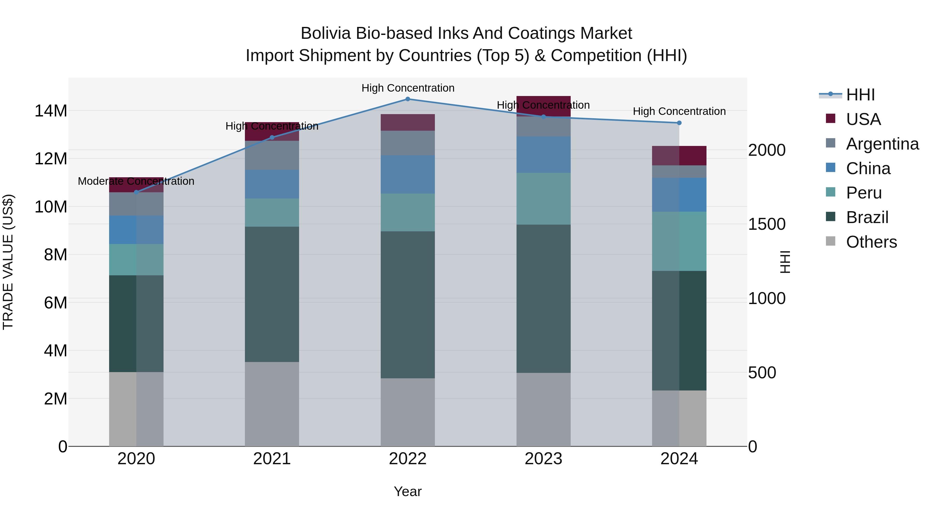 Bolivia Bio Based Inks And Coatings Market Top 5 Importing Countries and Market Competition (HHI) Analysis