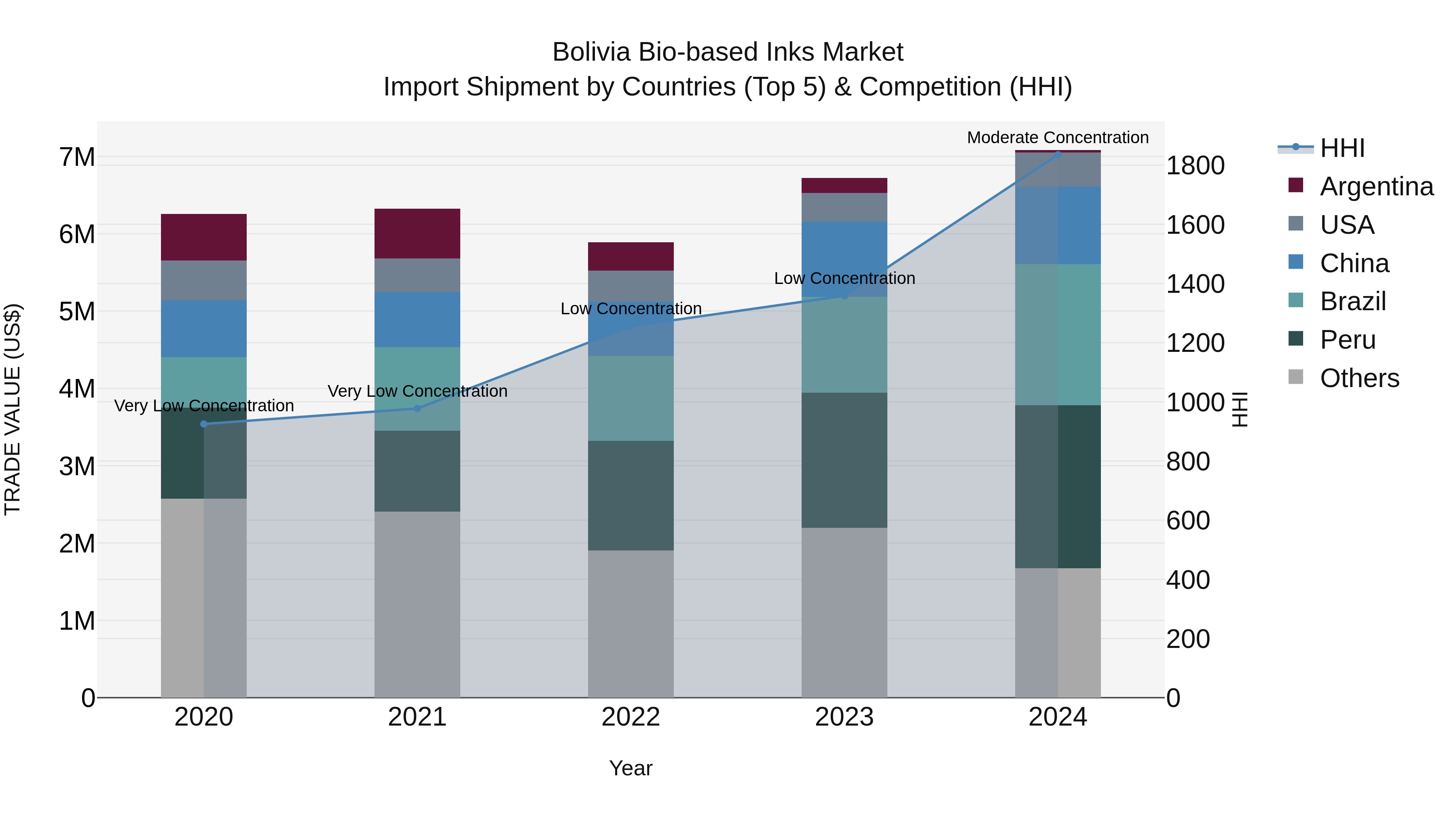 Bolivia Bio Based Inks Market Top 5 Importing Countries and Market Competition (HHI) Analysis