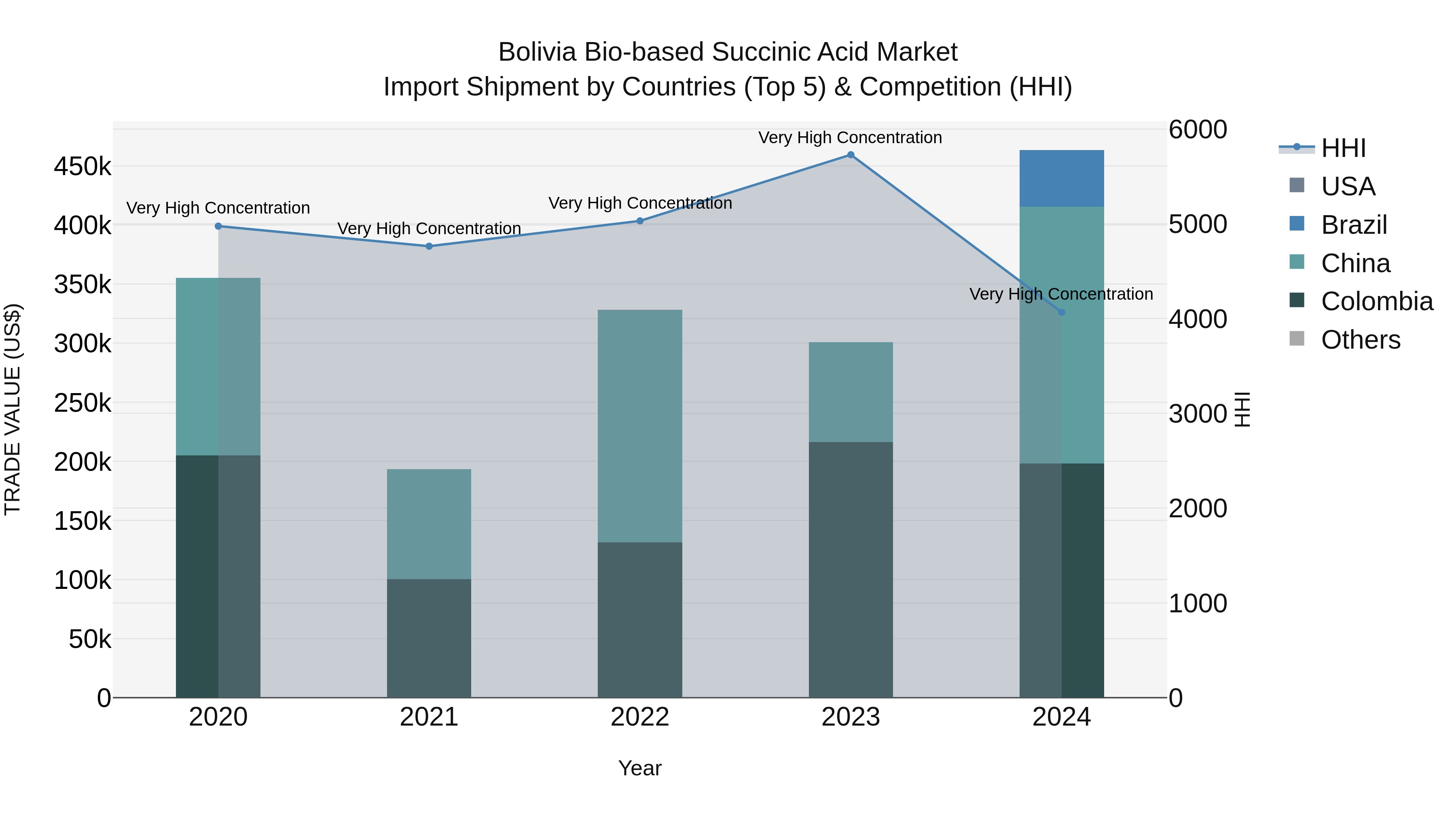 Bolivia Bio Based Succinic Acid Market Top 5 Importing Countries and Market Competition (HHI) Analysis