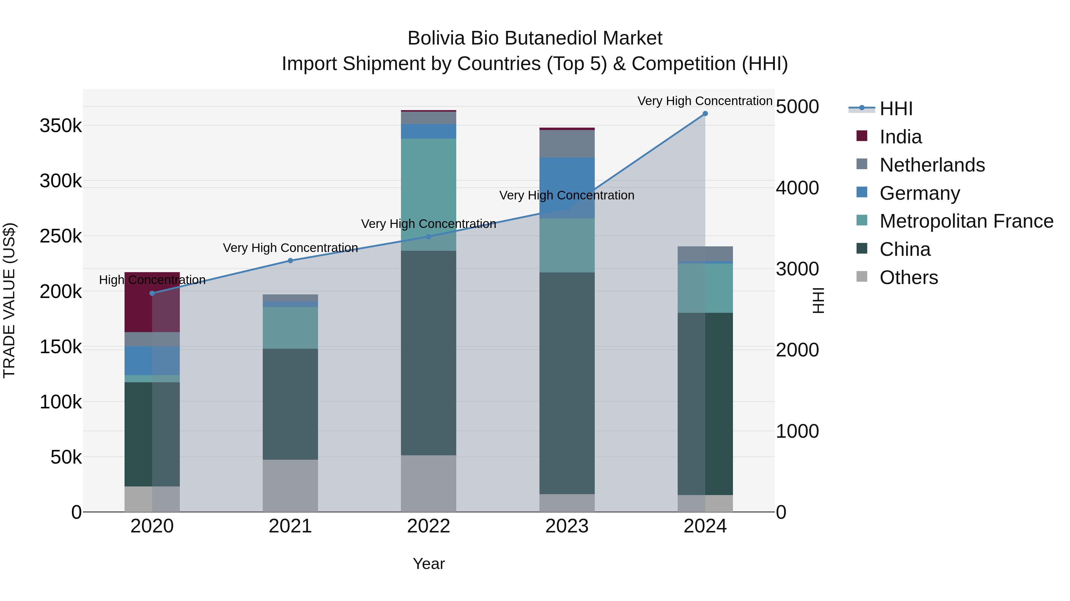 Bolivia Bio Butanediol Market Top 5 Importing Countries and Market Competition (HHI) Analysis
