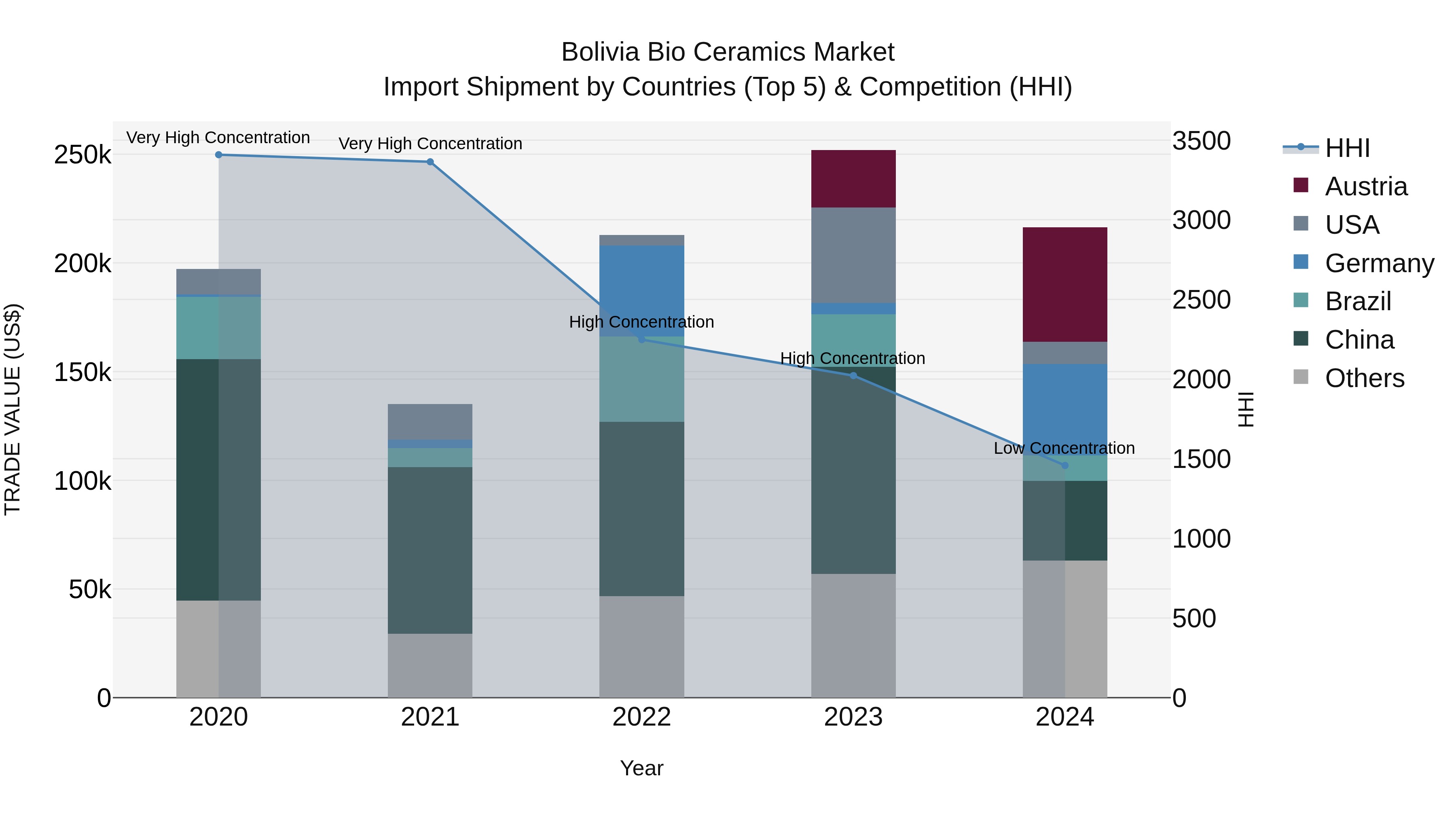 Bolivia Bio Ceramics Market Top 5 Importing Countries and Market Competition (HHI) Analysis