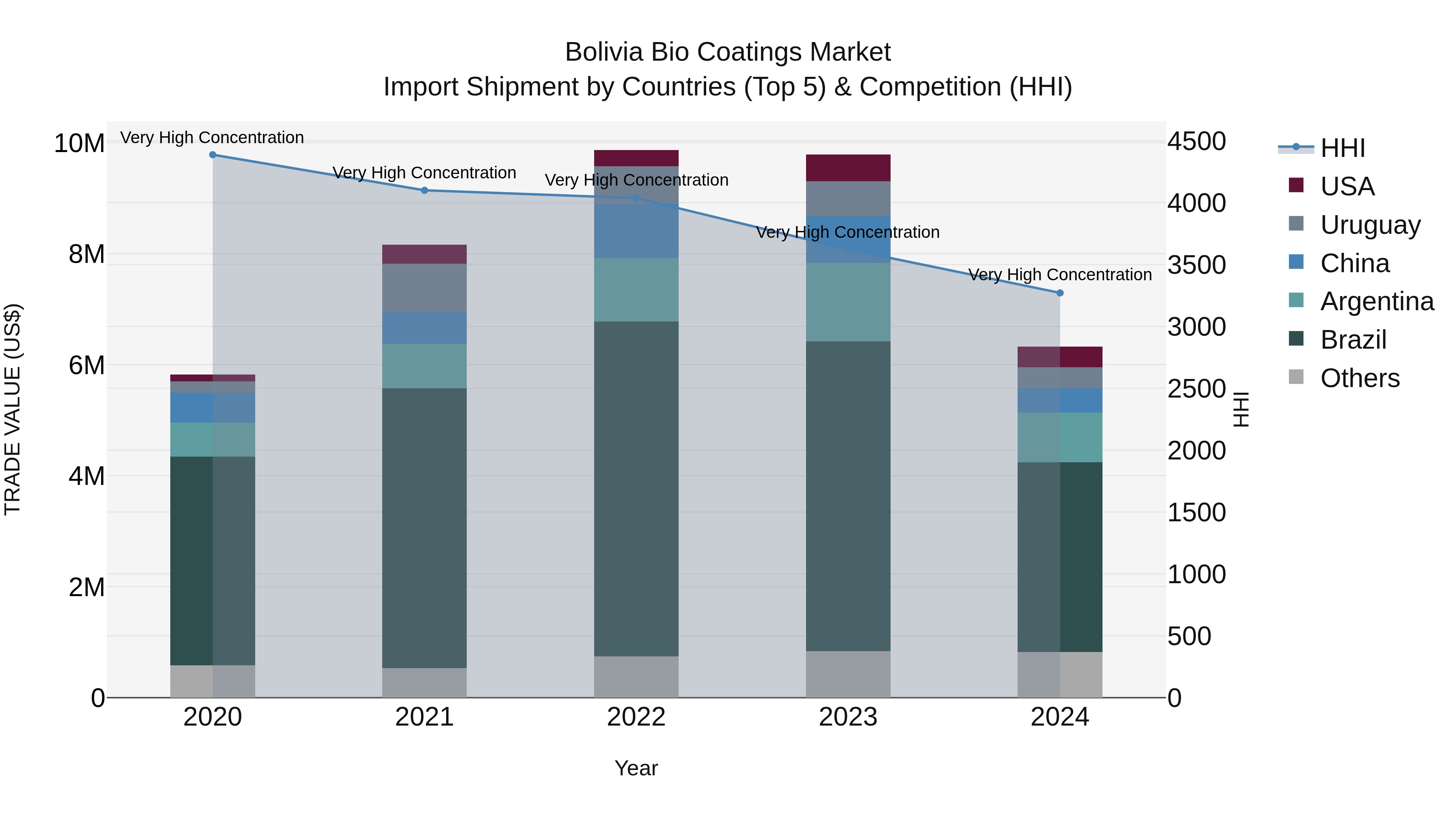 Bolivia Bio Coatings Market Top 5 Importing Countries and Market Competition (HHI) Analysis
