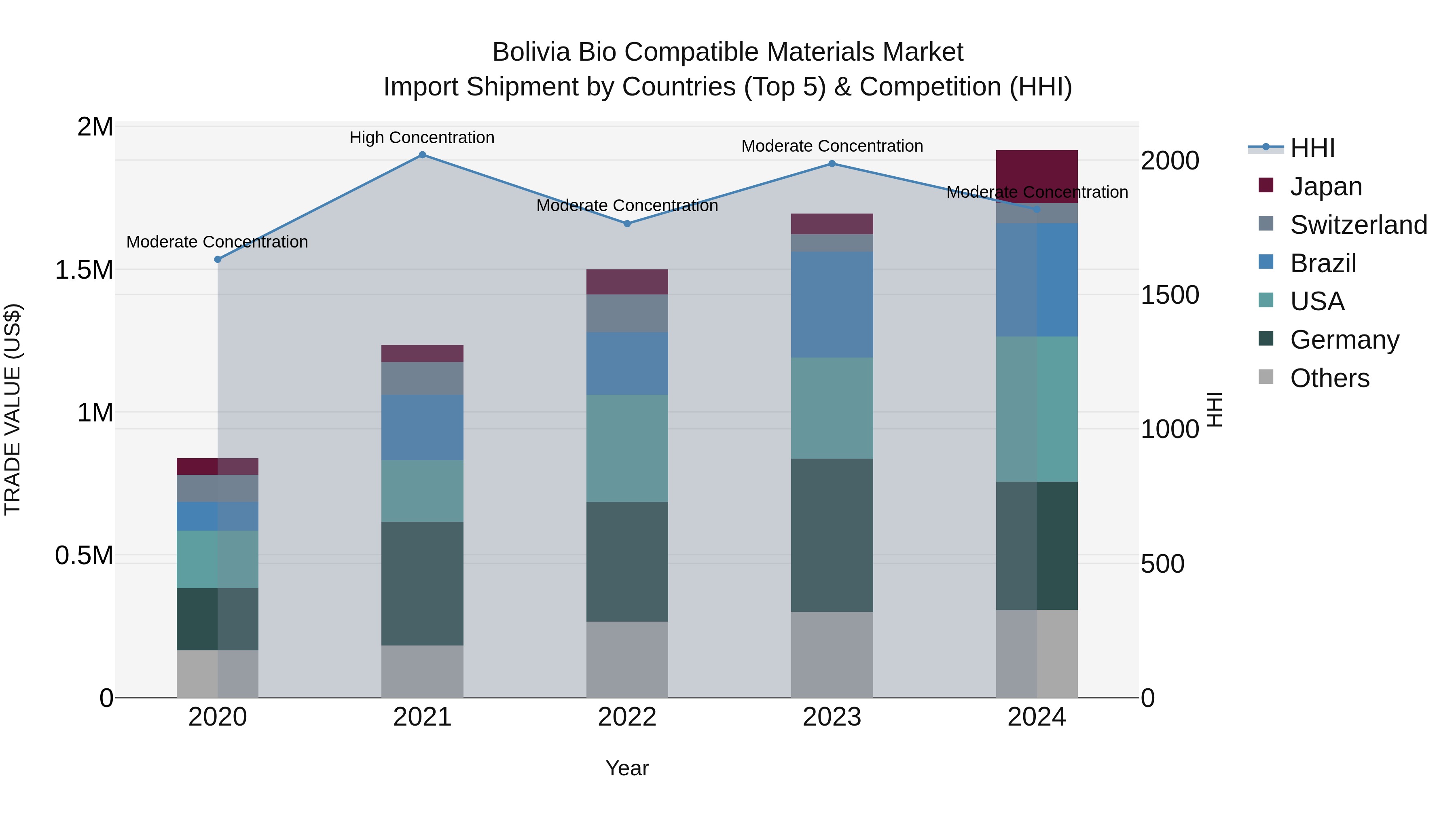 Bolivia Bio Compatible Materials Market Top 5 Importing Countries and Market Competition (HHI) Analysis
