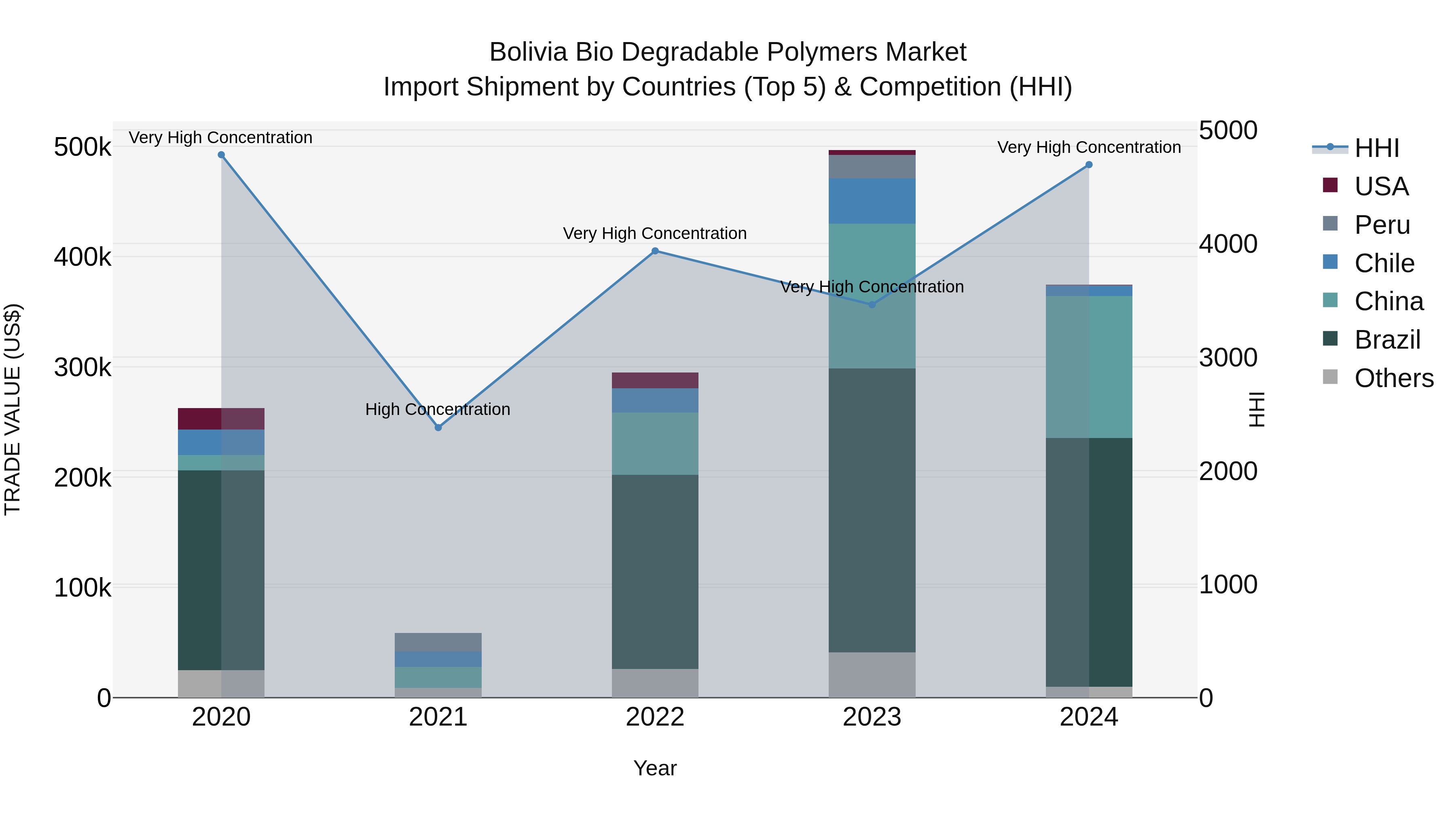 Bolivia Bio Degradable Polymers Market Top 5 Importing Countries and Market Competition (HHI) Analysis