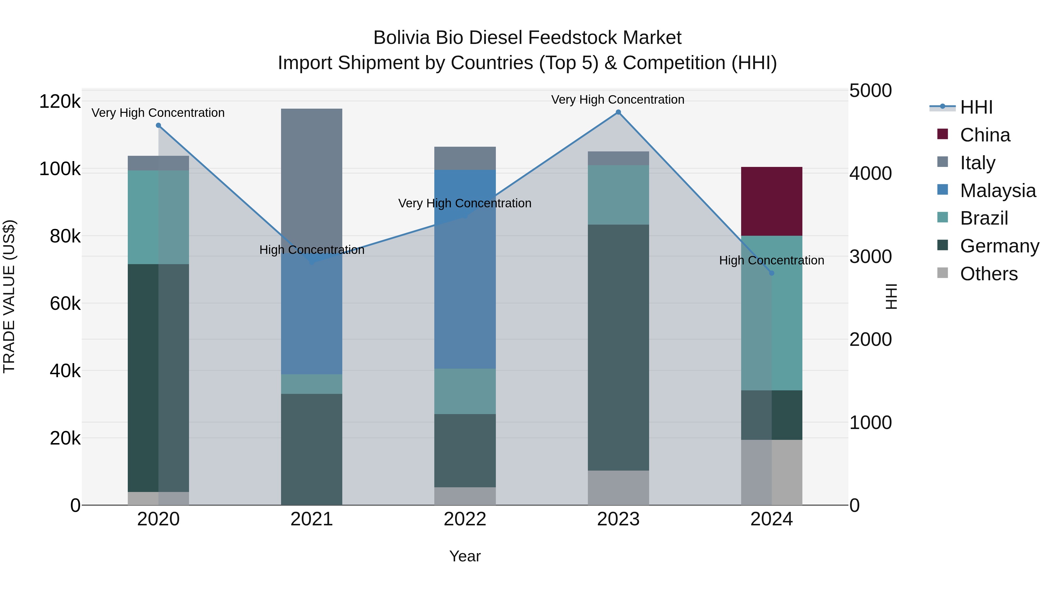 Bolivia Bio Diesel Feedstock Market Top 5 Importing Countries and Market Competition (HHI) Analysis