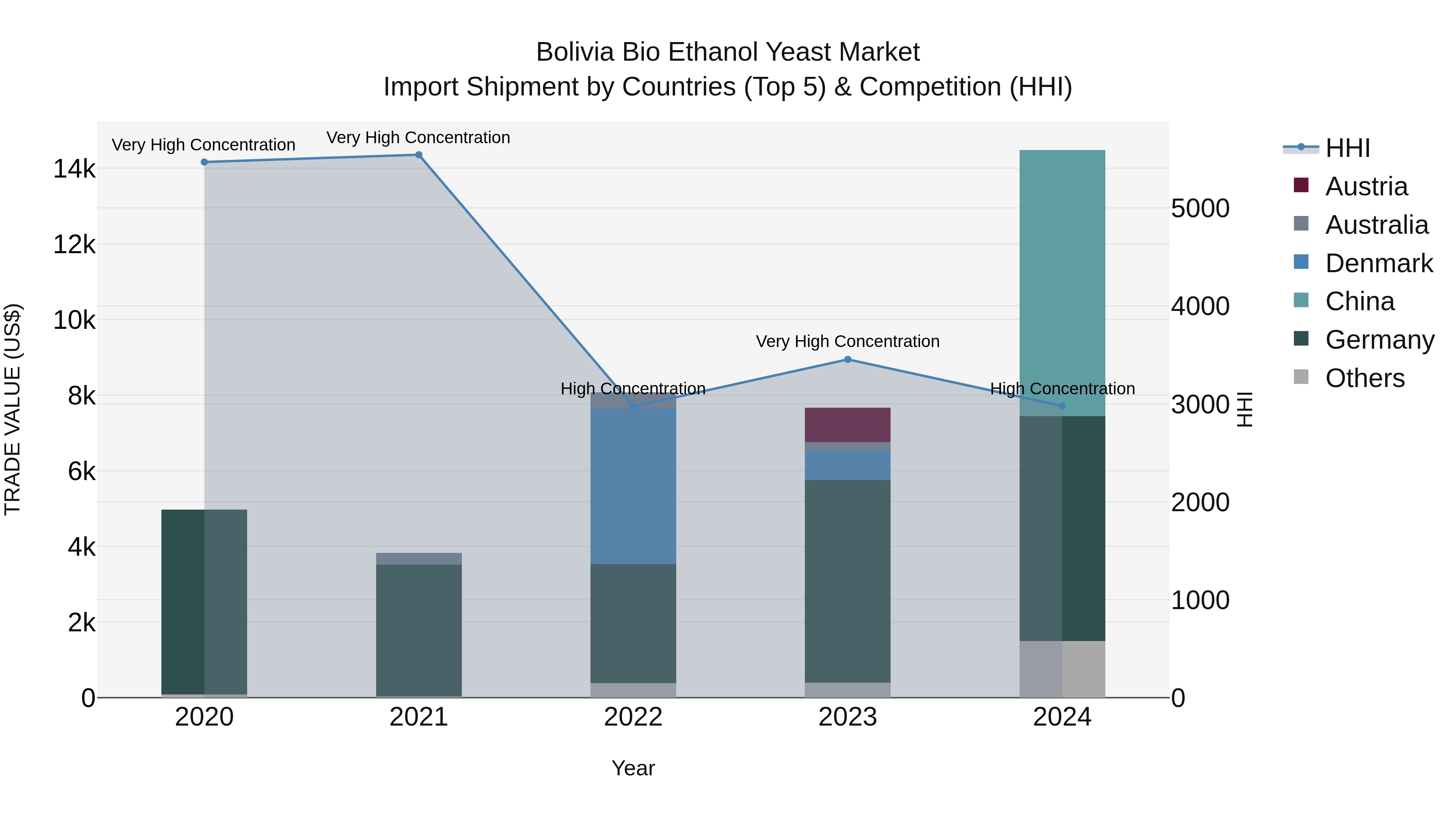 Bolivia Bio Ethanol Yeast Market Top 5 Importing Countries and Market Competition (HHI) Analysis