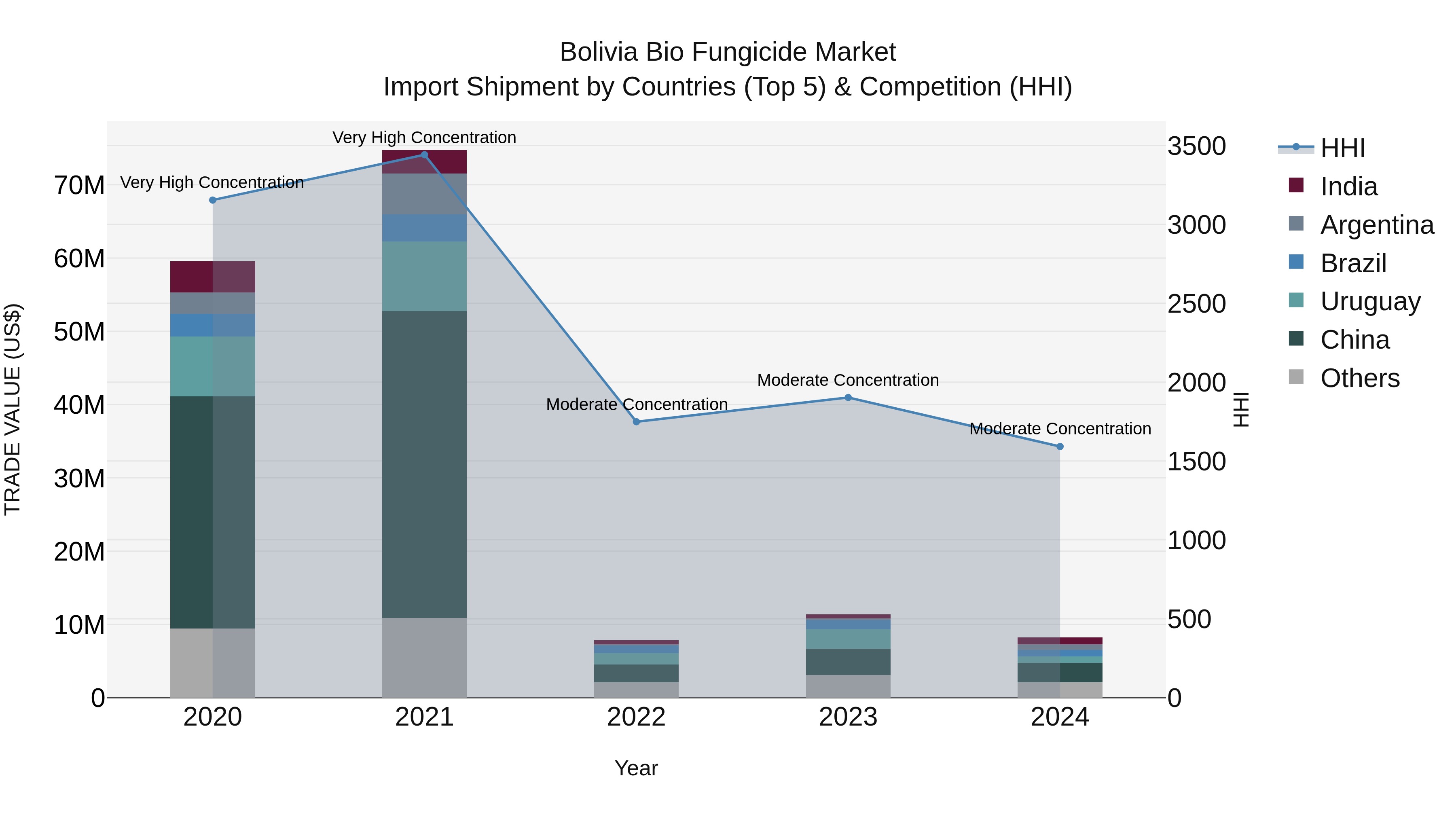 Bolivia Bio Fungicide Market Top 5 Importing Countries and Market Competition (HHI) Analysis