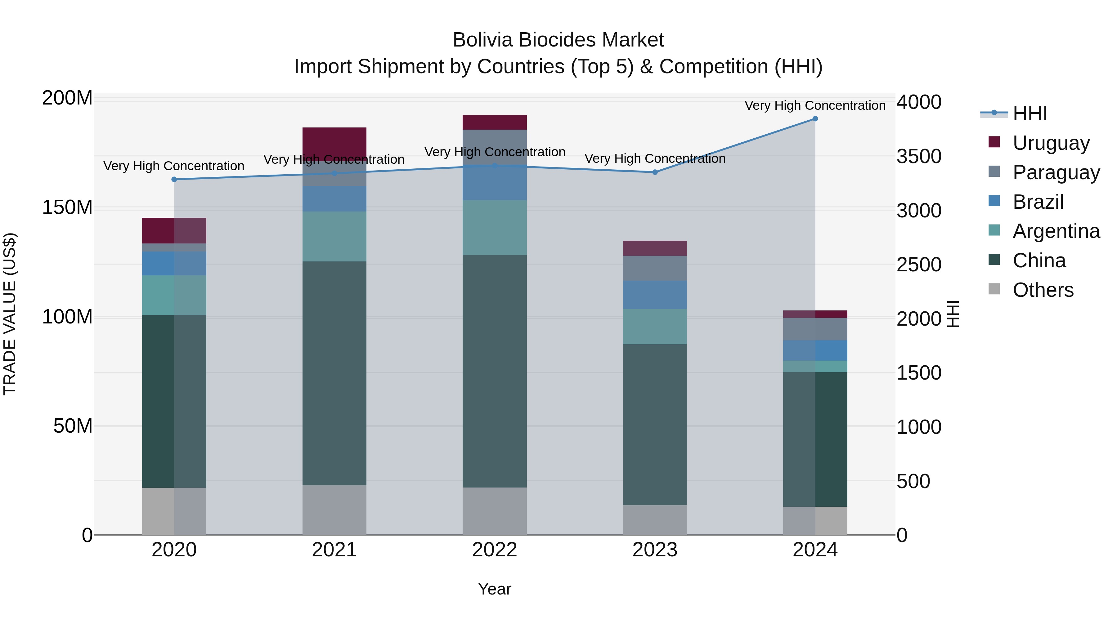 Bolivia Biocides Market Top 5 Importing Countries and Market Competition (HHI) Analysis
