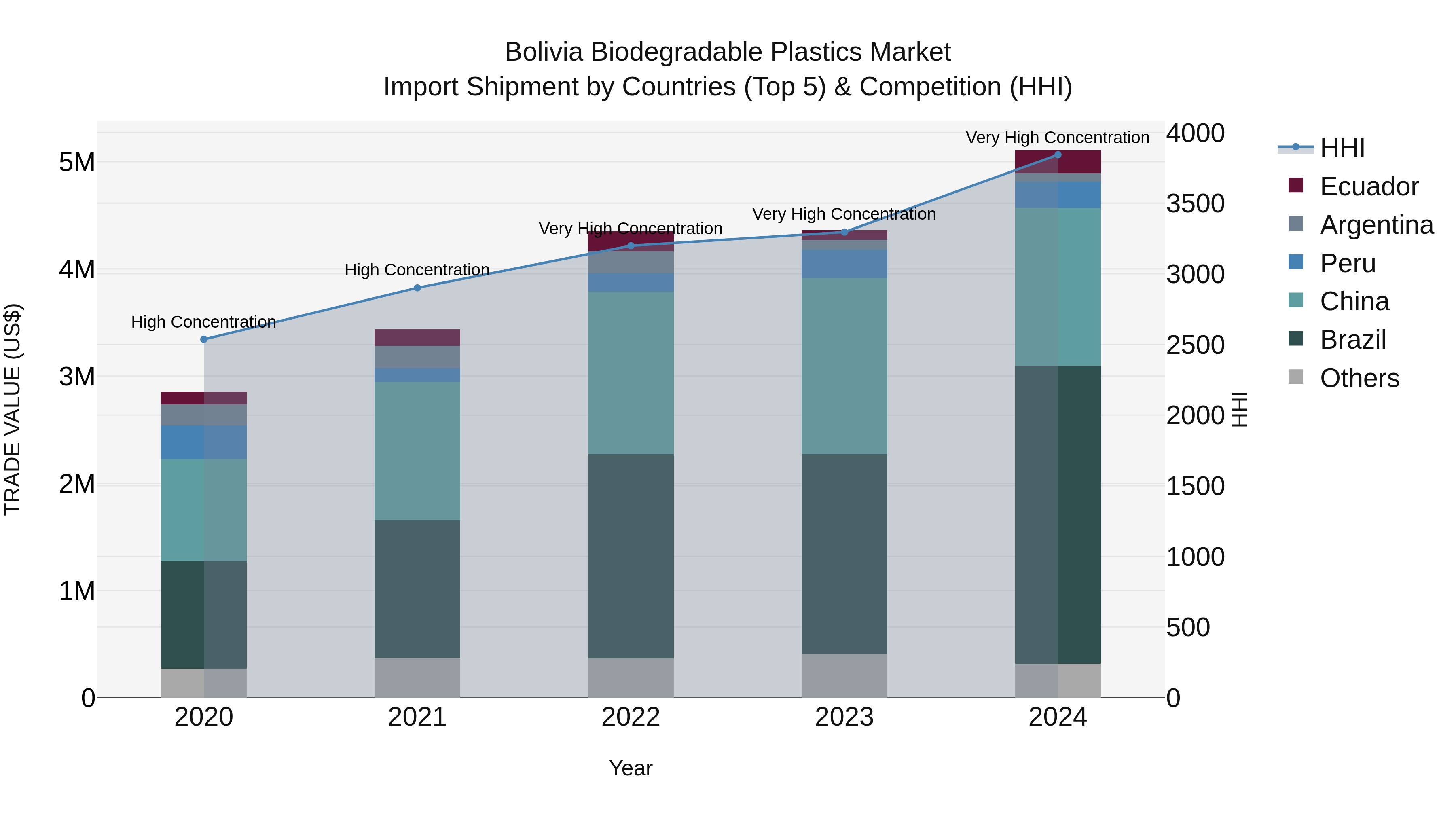 Bolivia Biodegradable Plastics Market Top 5 Importing Countries and Market Competition (HHI) Analysis