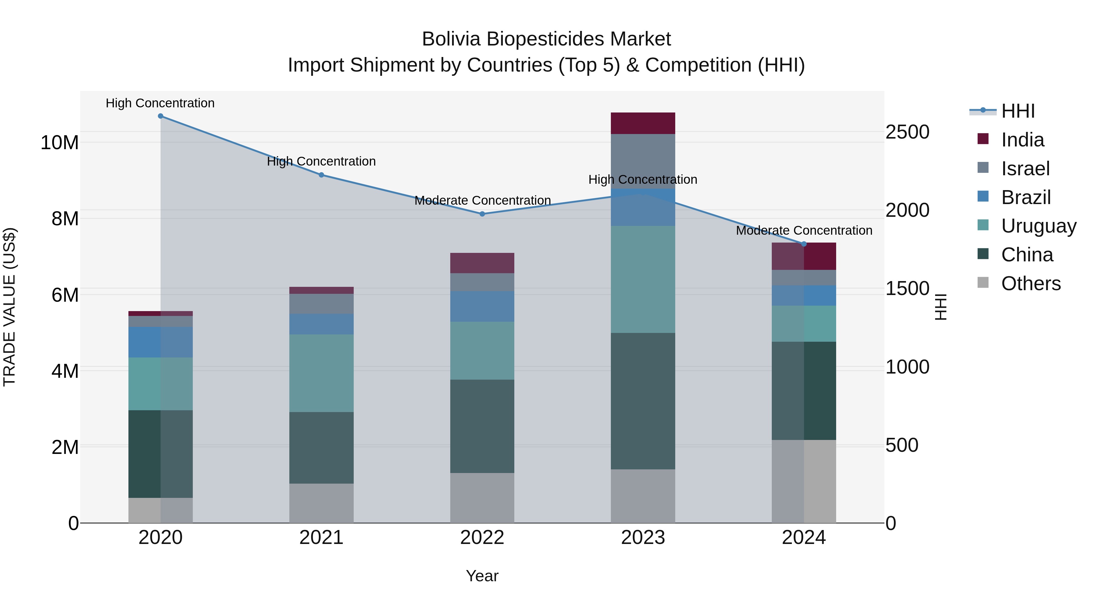 Bolivia Biopesticides Market Top 5 Importing Countries and Market Competition (HHI) Analysis
