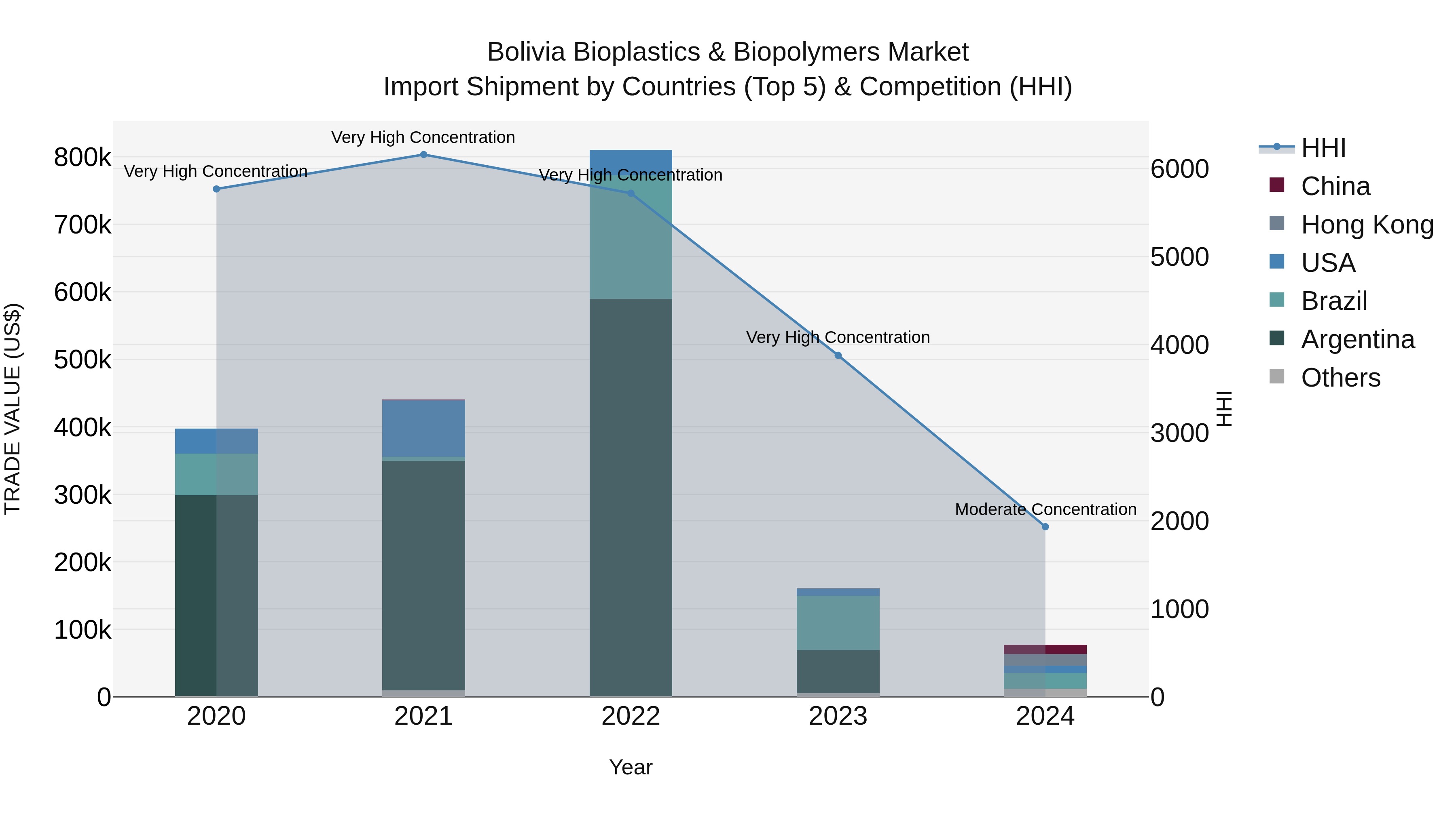 Bolivia Bioplastics & Biopolymers Market Top 5 Importing Countries and Market Competition (HHI) Analysis