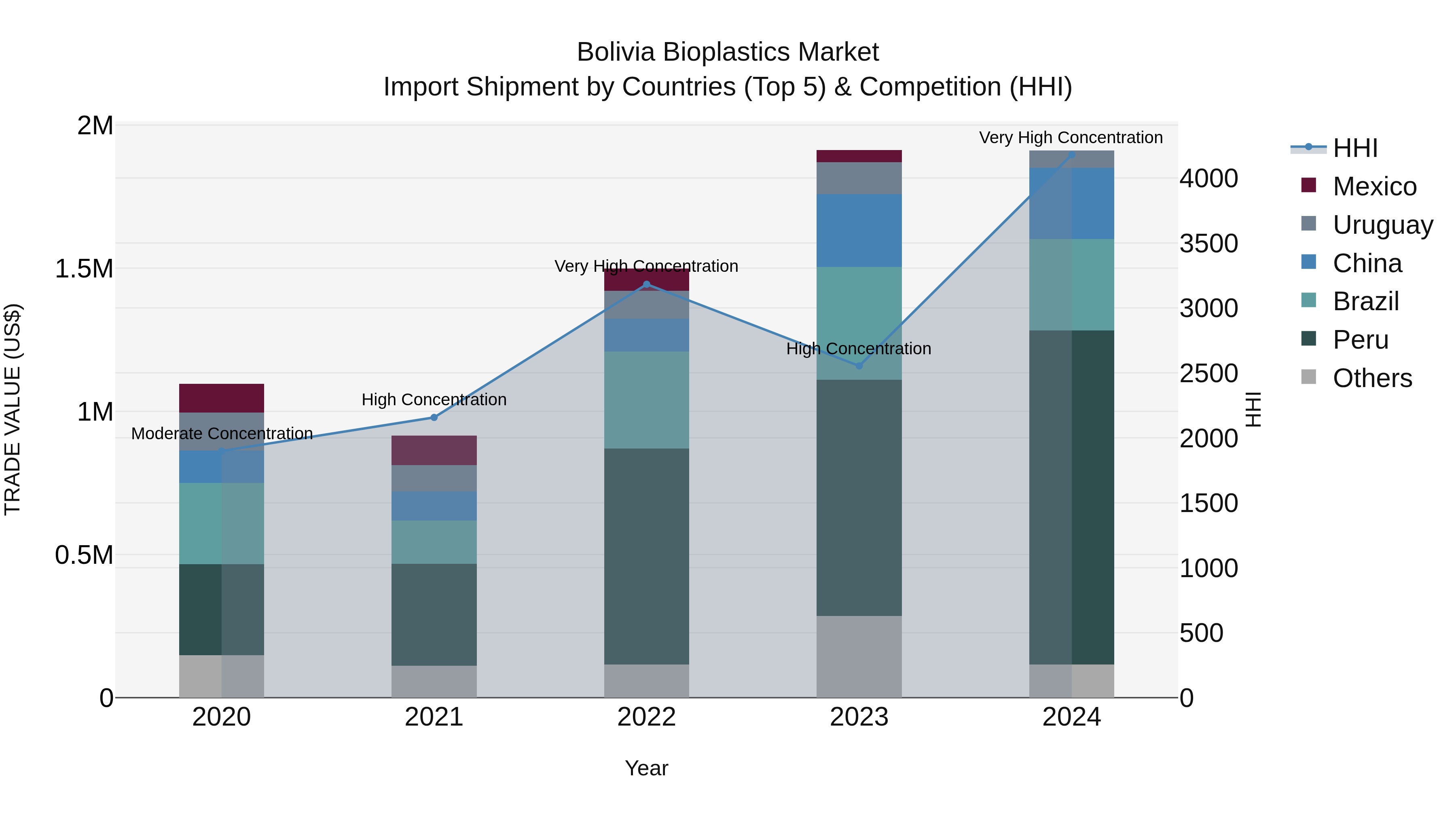 Bolivia Bioplastics Market Top 5 Importing Countries and Market Competition (HHI) Analysis