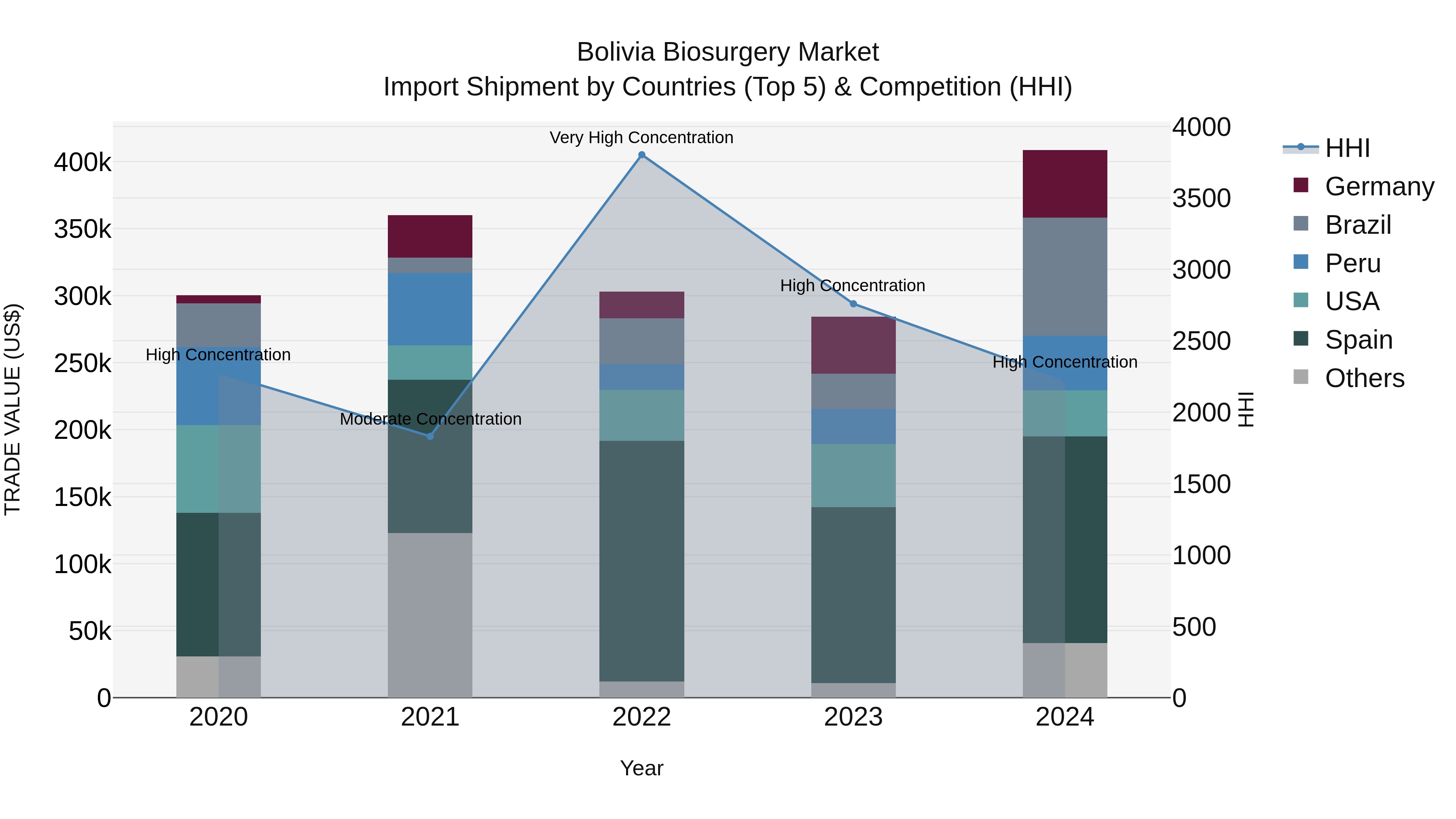 Bolivia Biosurgery Market Top 5 Importing Countries and Market Competition (HHI) Analysis