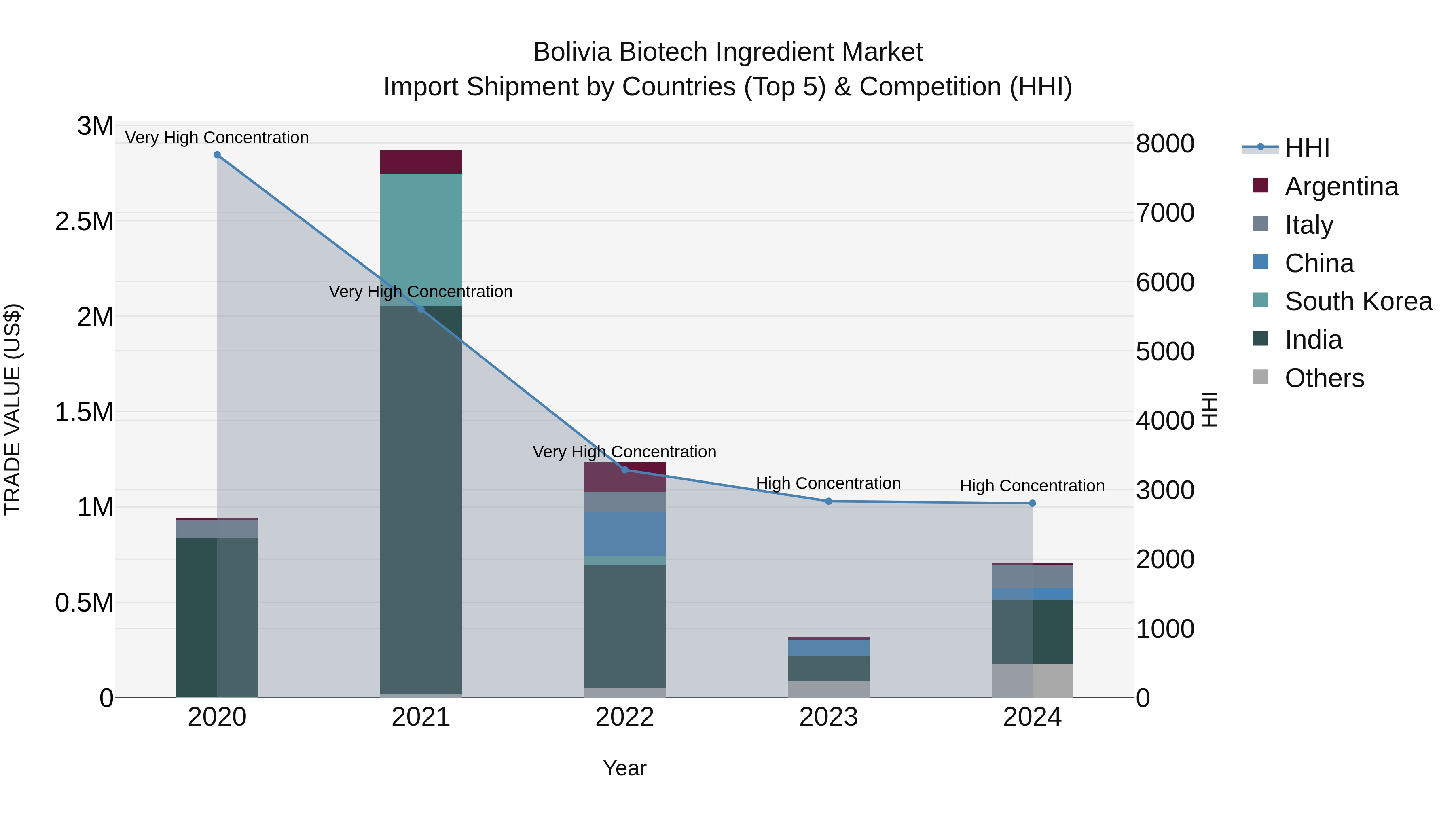 Bolivia Biotech Ingredient Market Top 5 Importing Countries and Market Competition (HHI) Analysis