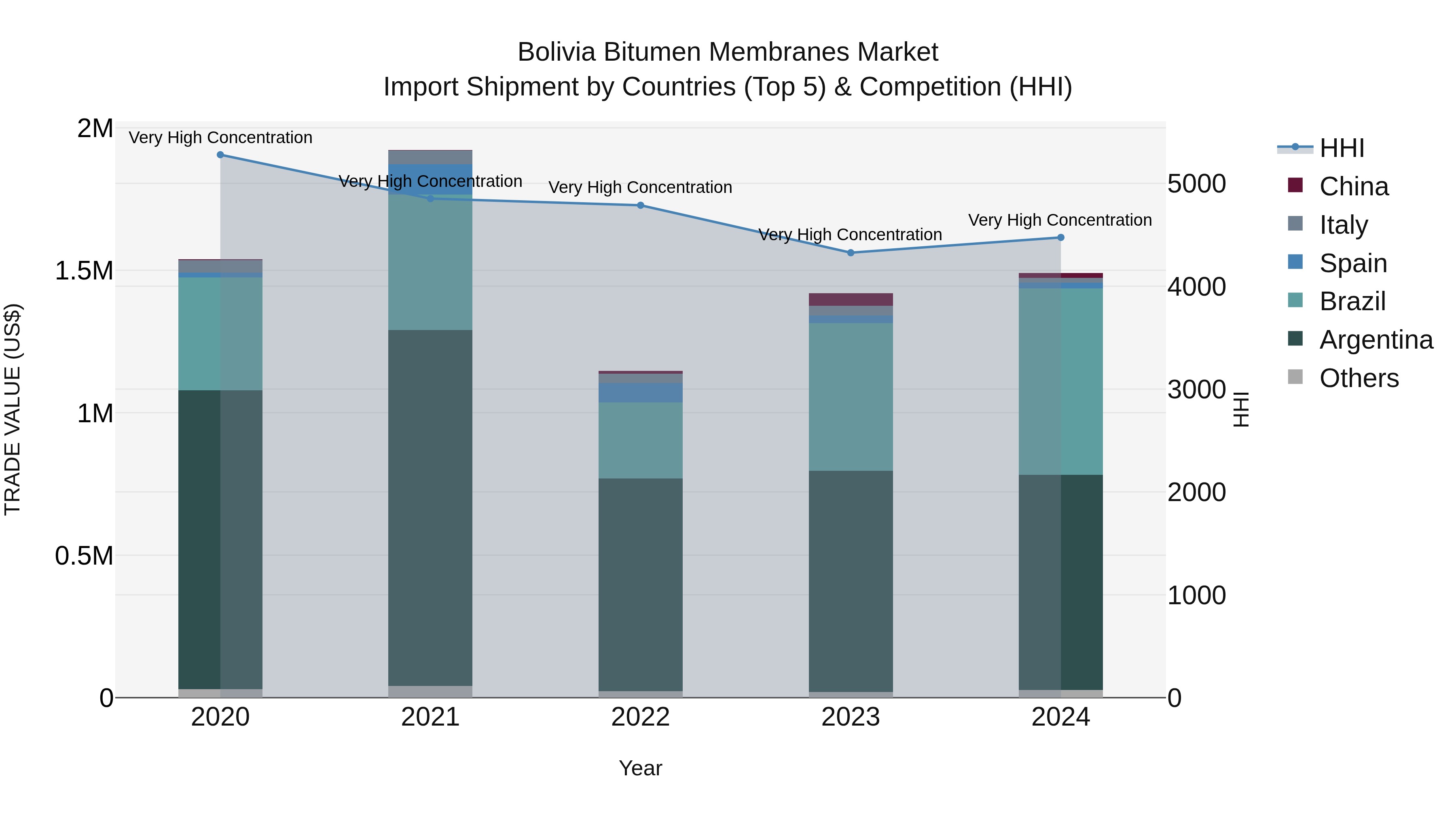 Bolivia Bitumen Membranes Market Top 5 Importing Countries and Market Competition (HHI) Analysis