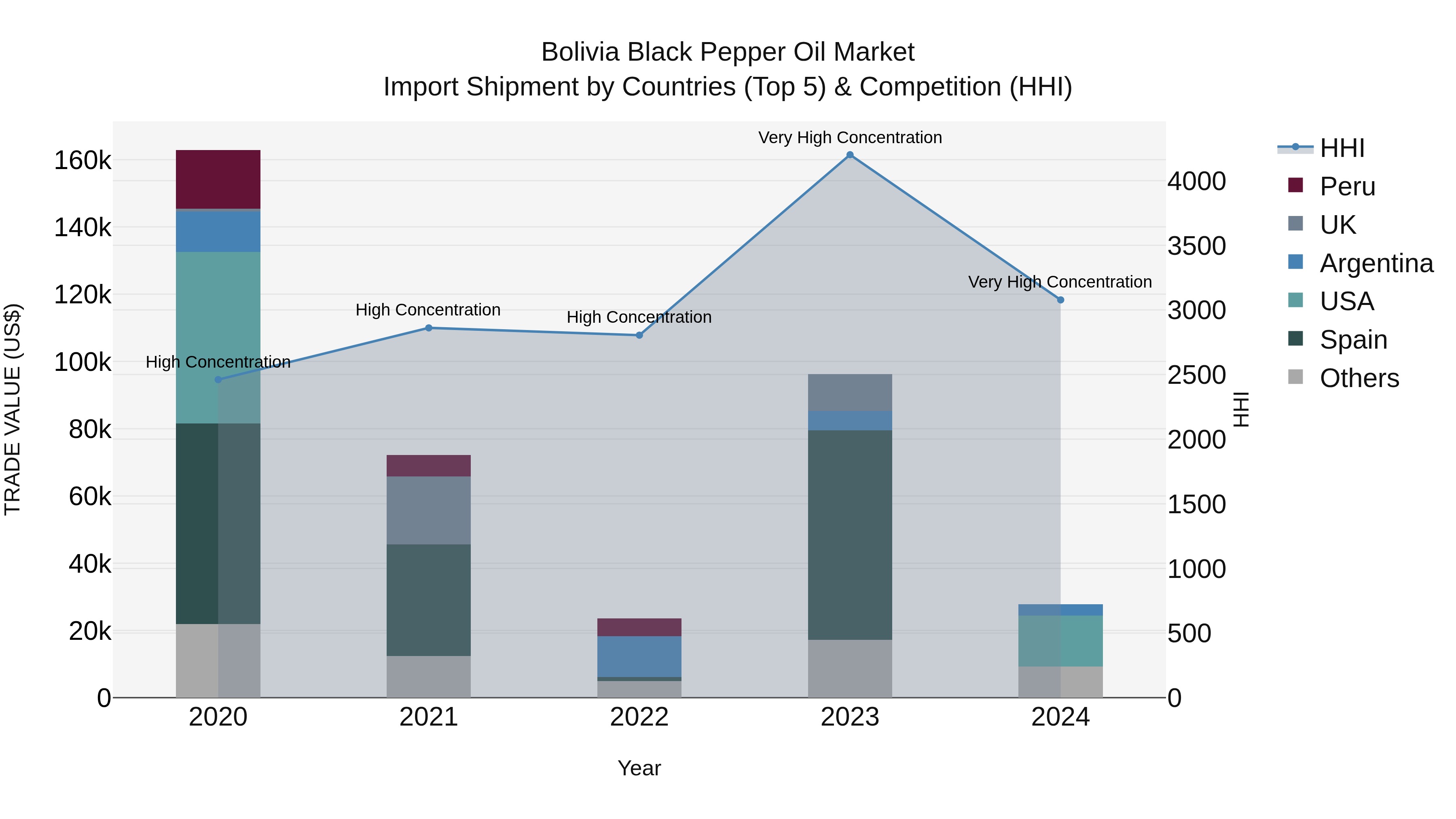 Bolivia Black Pepper Oil Market Top 5 Importing Countries and Market Competition (HHI) Analysis