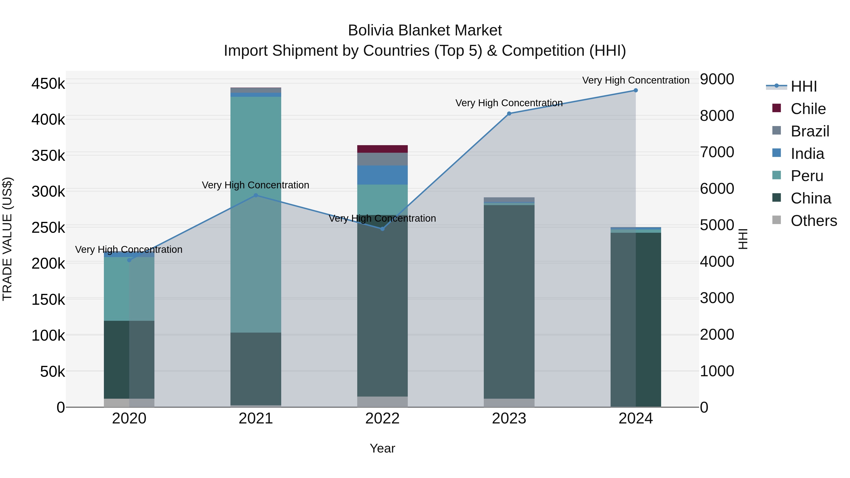 Bolivia Blanket Market Top 5 Importing Countries and Market Competition (HHI) Analysis