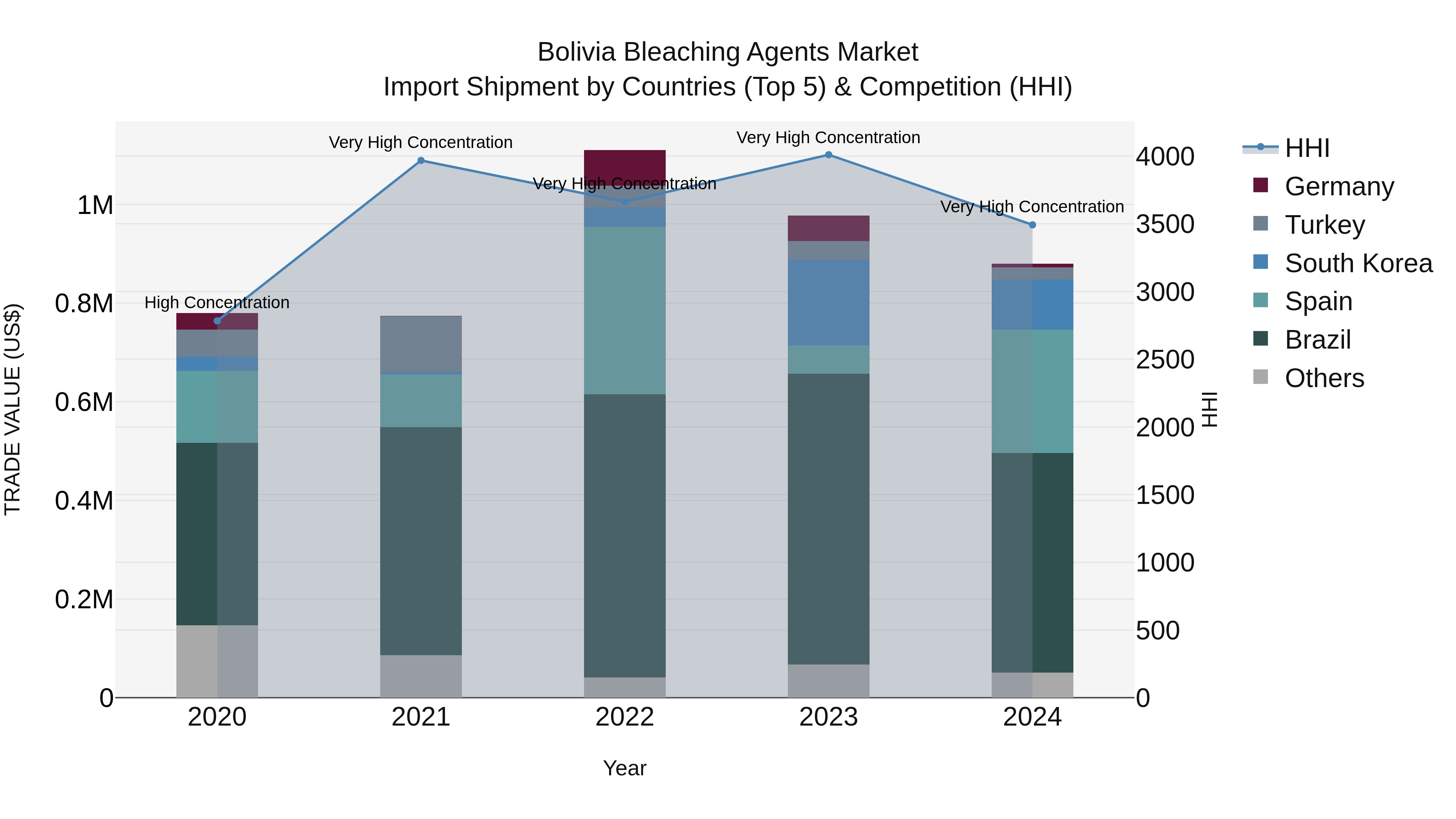 Bolivia Bleaching Agents Market Top 5 Importing Countries and Market Competition (HHI) Analysis