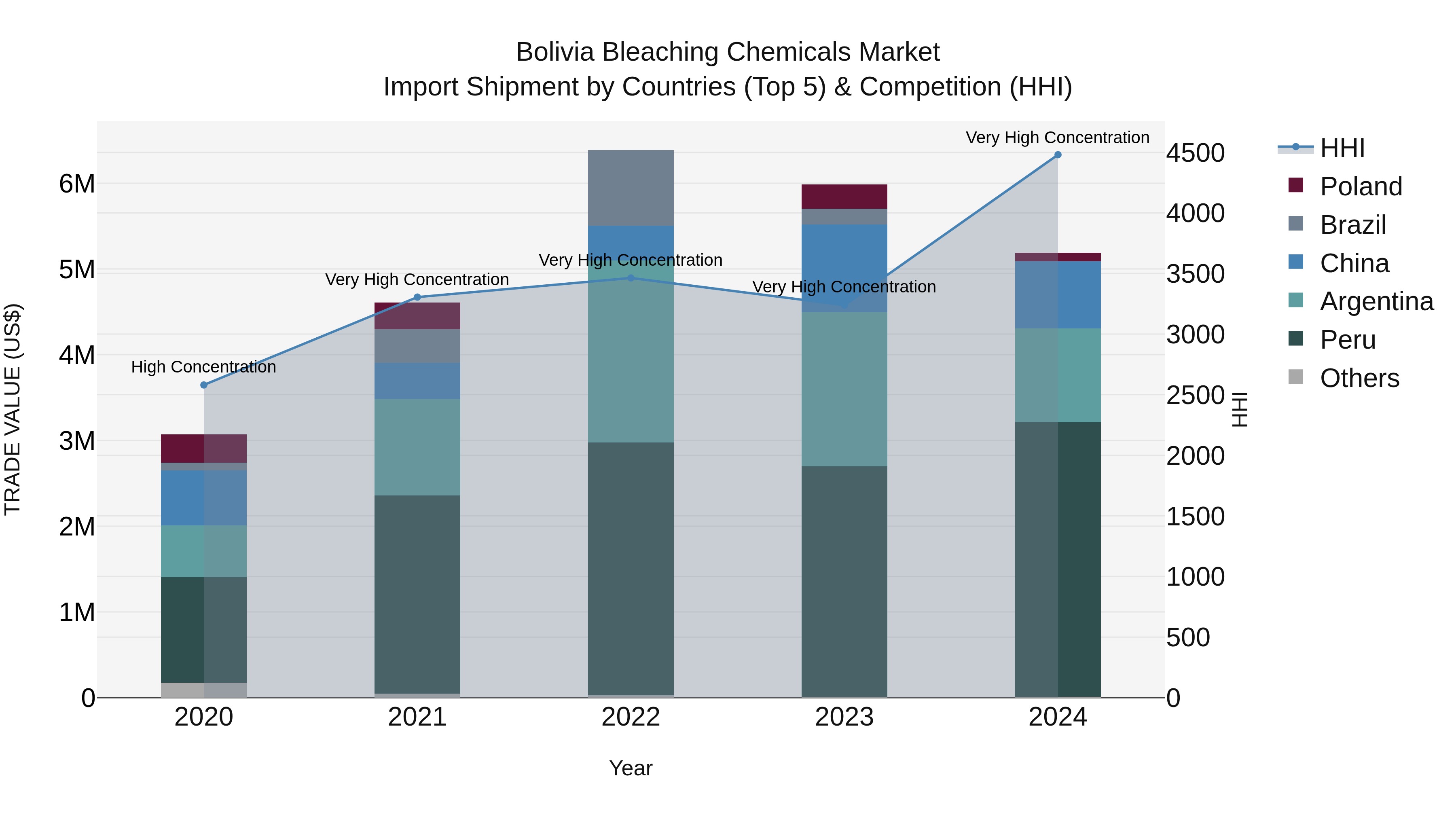 Bolivia Bleaching Chemicals Market Top 5 Importing Countries and Market Competition (HHI) Analysis