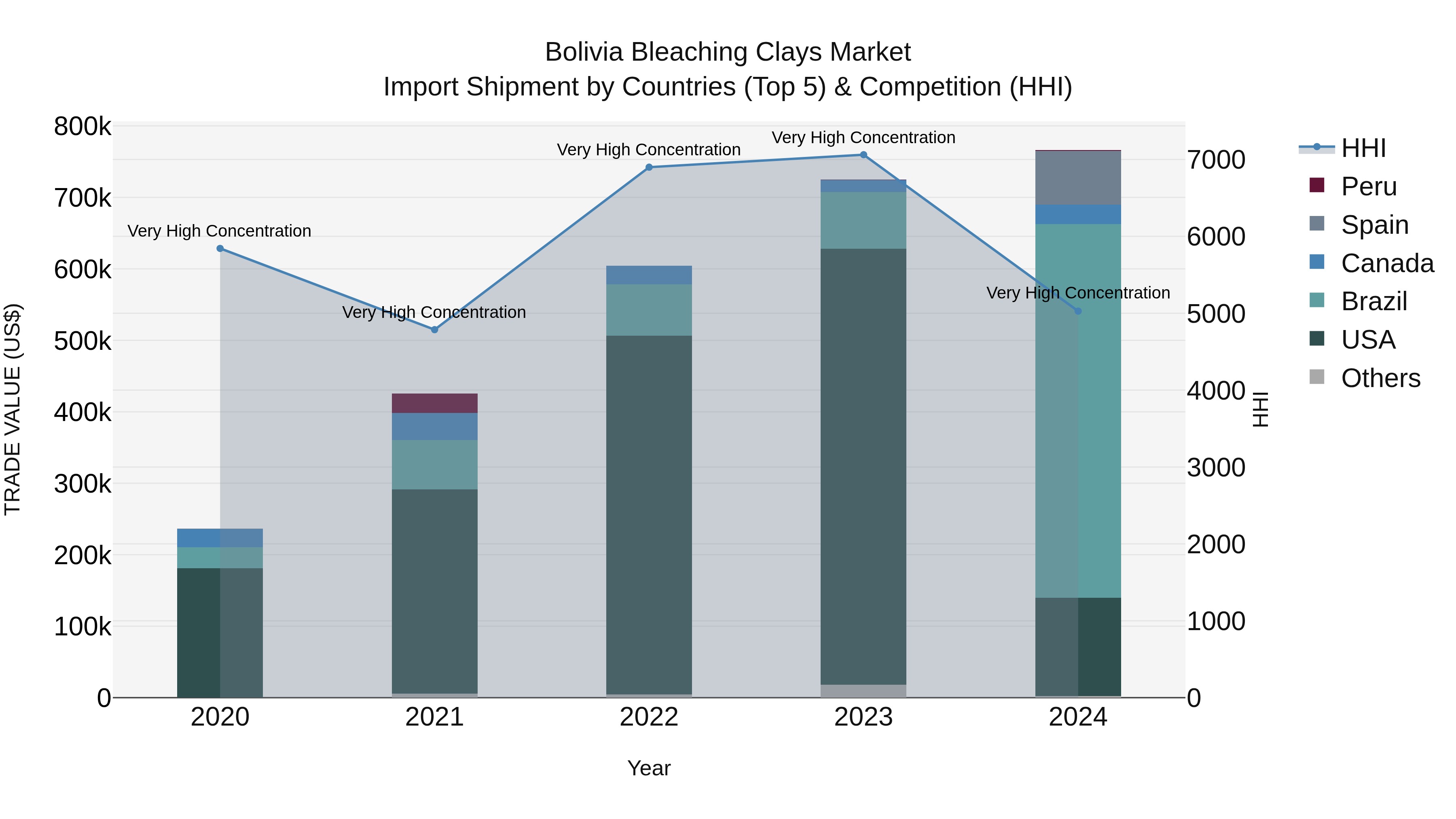 Bolivia Bleaching Clays Market Top 5 Importing Countries and Market Competition (HHI) Analysis