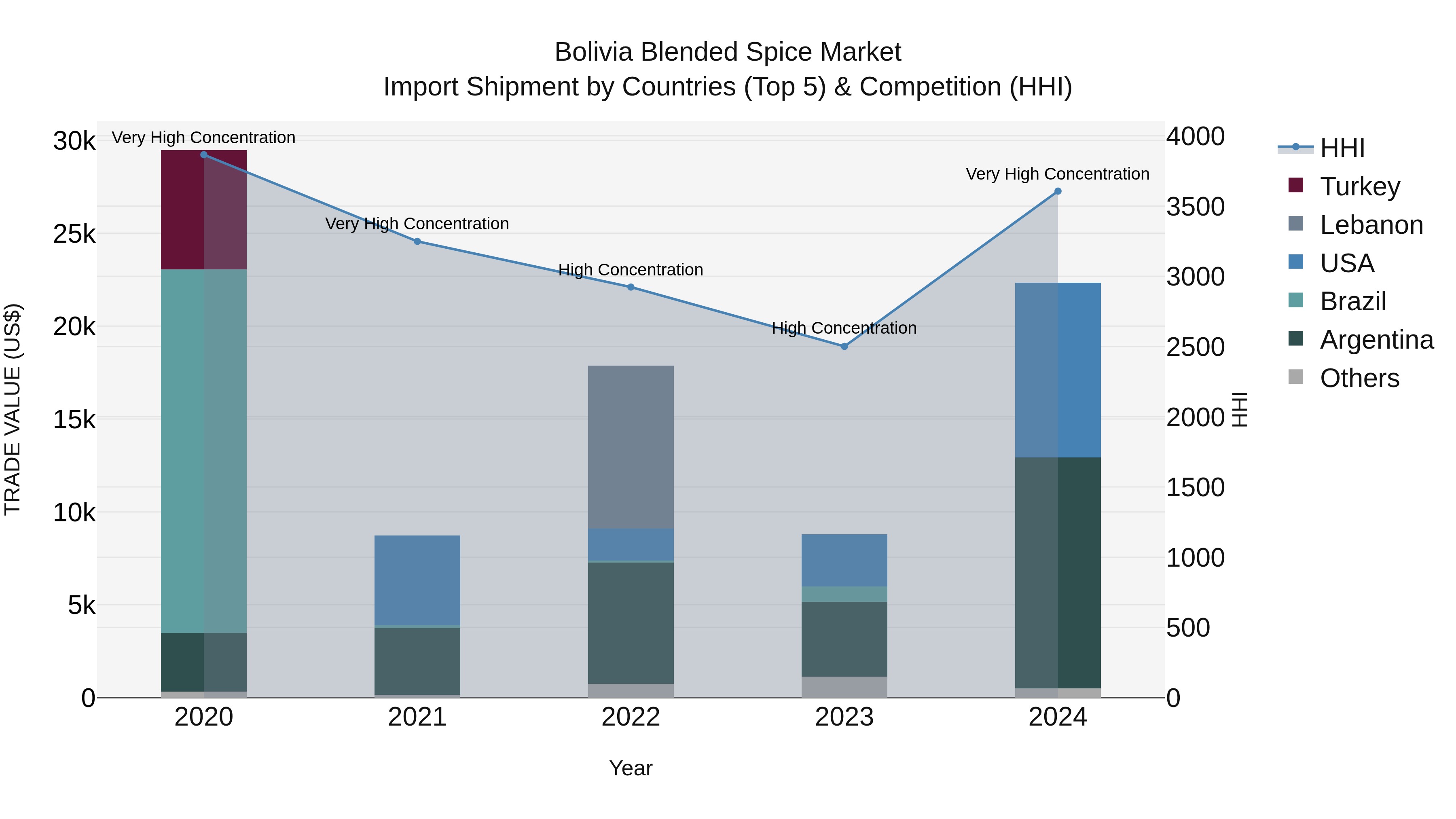 Bolivia Blended Spice Market Top 5 Importing Countries and Market Competition (HHI) Analysis