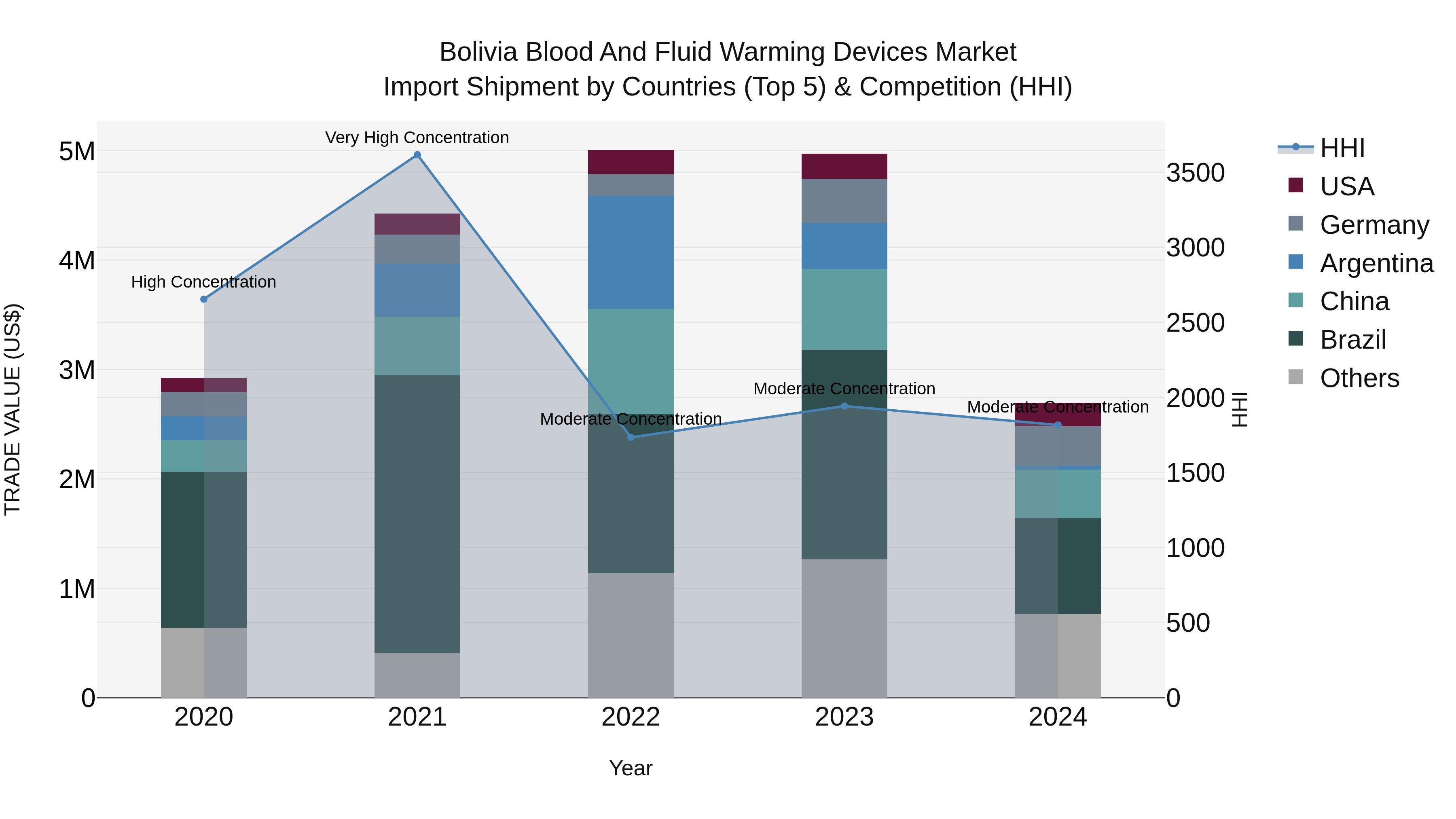 Bolivia Blood And Fluid Warming Devices Market Top 5 Importing Countries and Market Competition (HHI) Analysis
