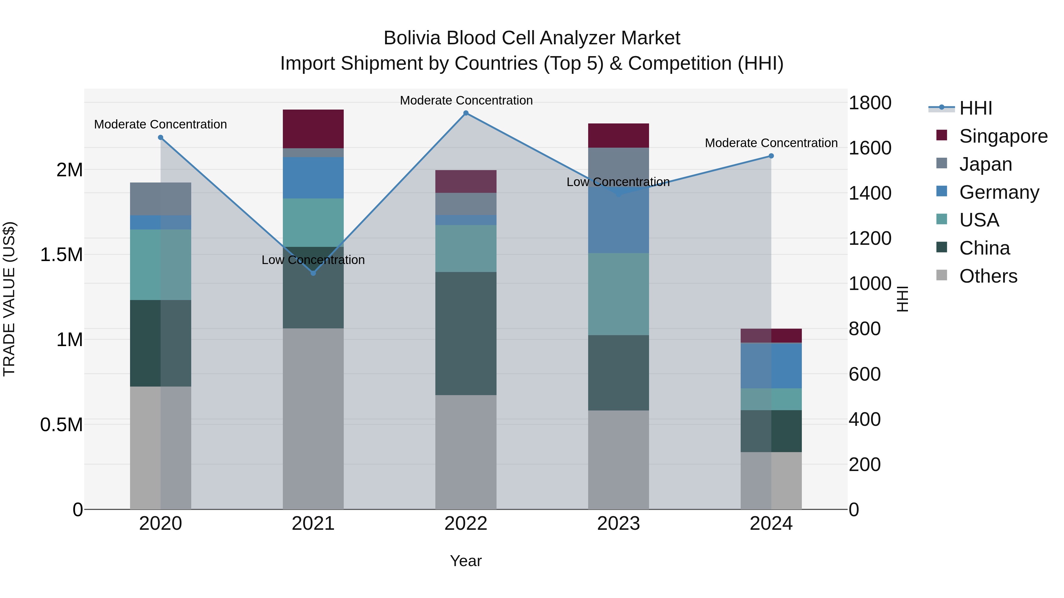 Bolivia Blood Cell Analyzer Market Top 5 Importing Countries and Market Competition (HHI) Analysis