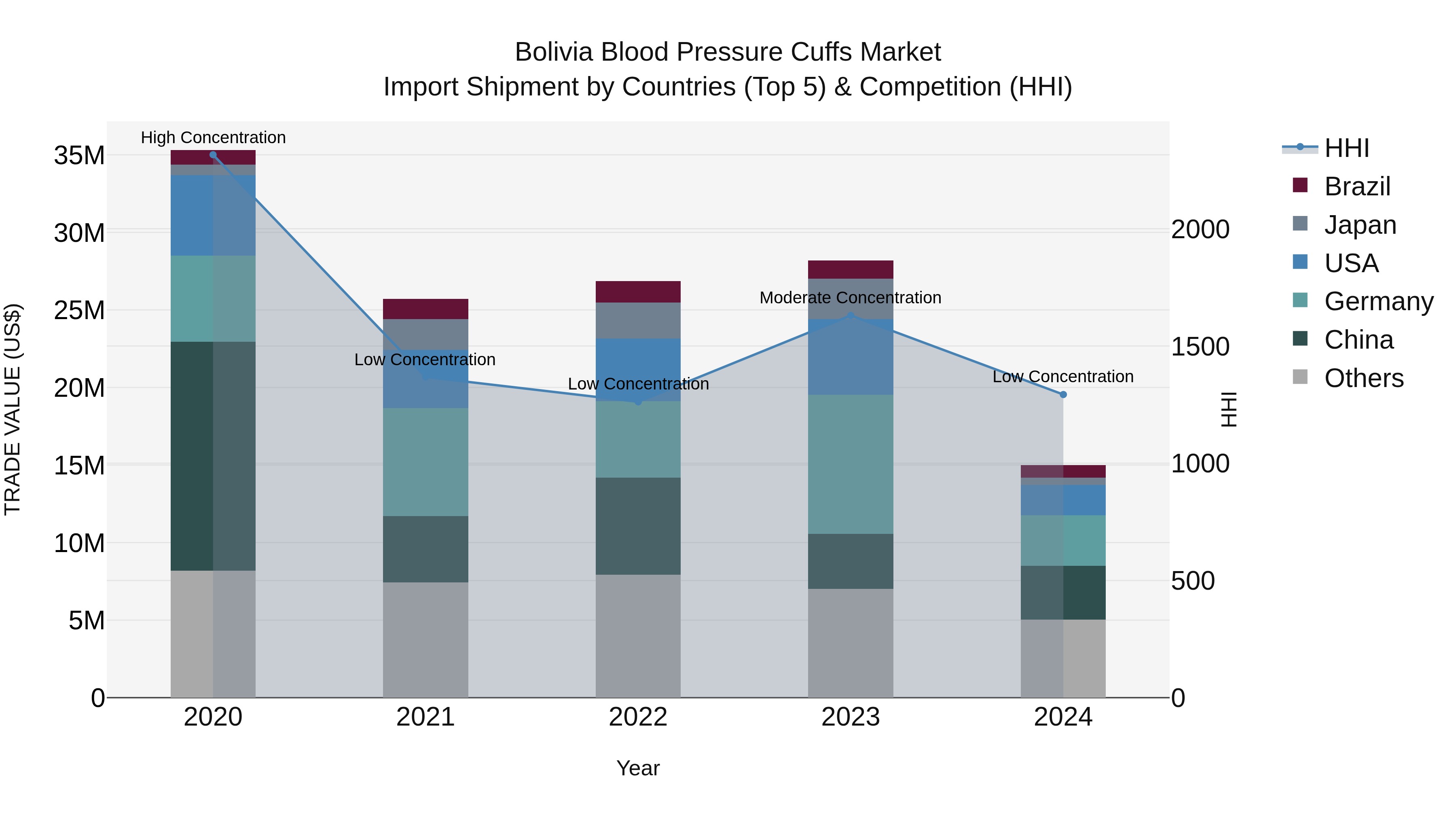 Bolivia Blood Pressure Cuffs Market Top 5 Importing Countries and Market Competition (HHI) Analysis