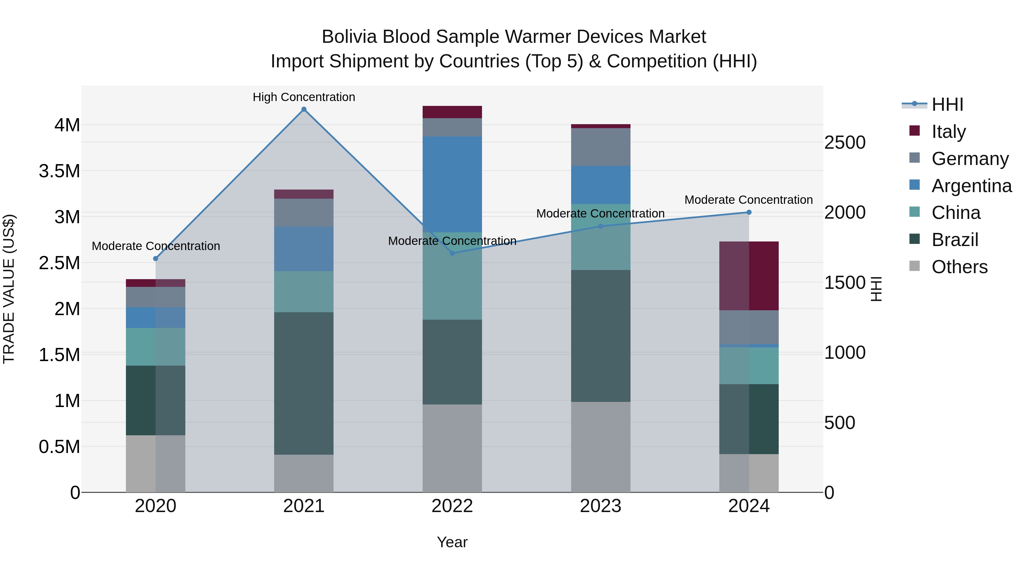 Bolivia Blood Sample Warmer Devices Market Top 5 Importing Countries and Market Competition (HHI) Analysis