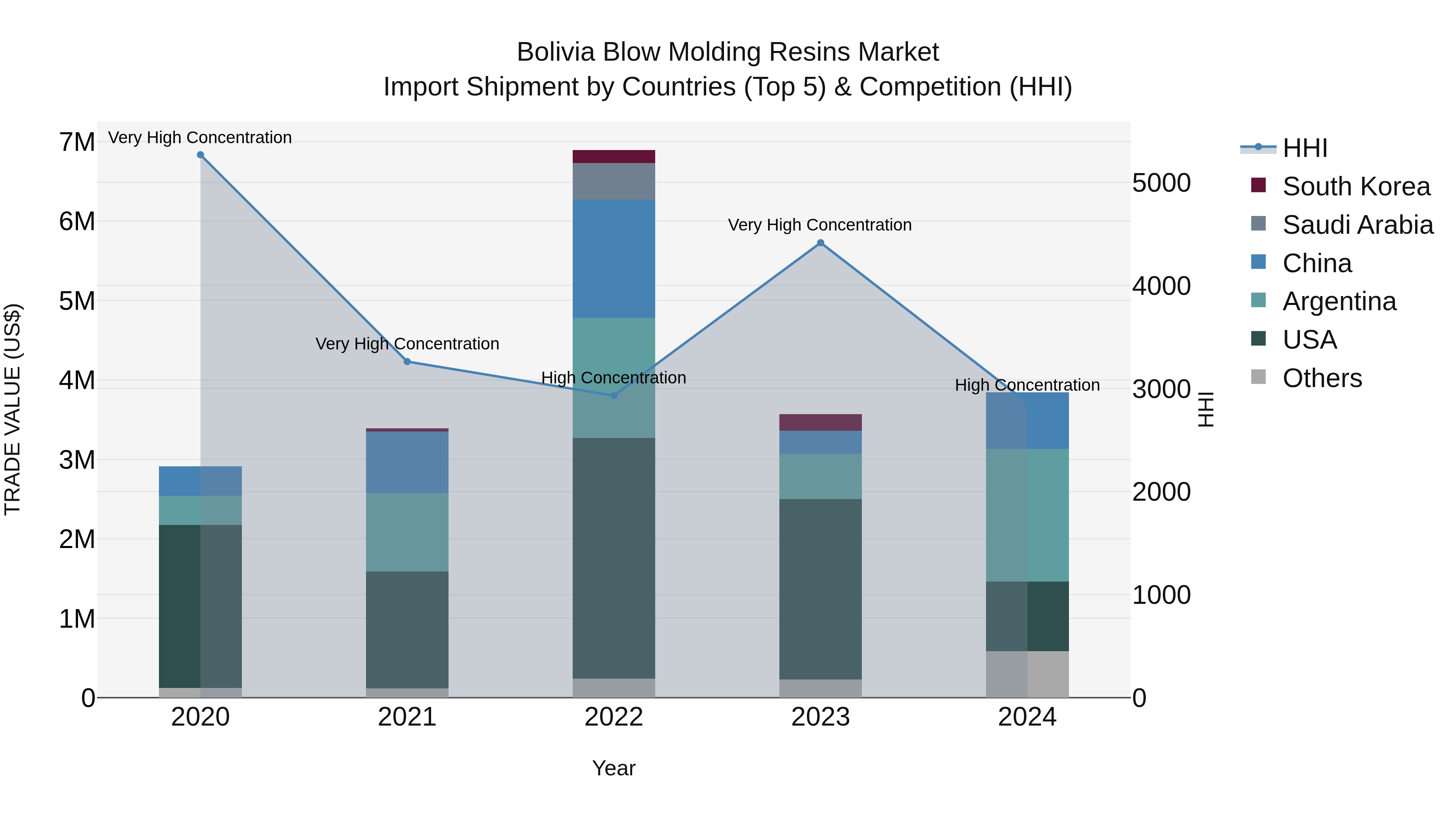 Bolivia Blow Molding Resins Market Top 5 Importing Countries and Market Competition (HHI) Analysis
