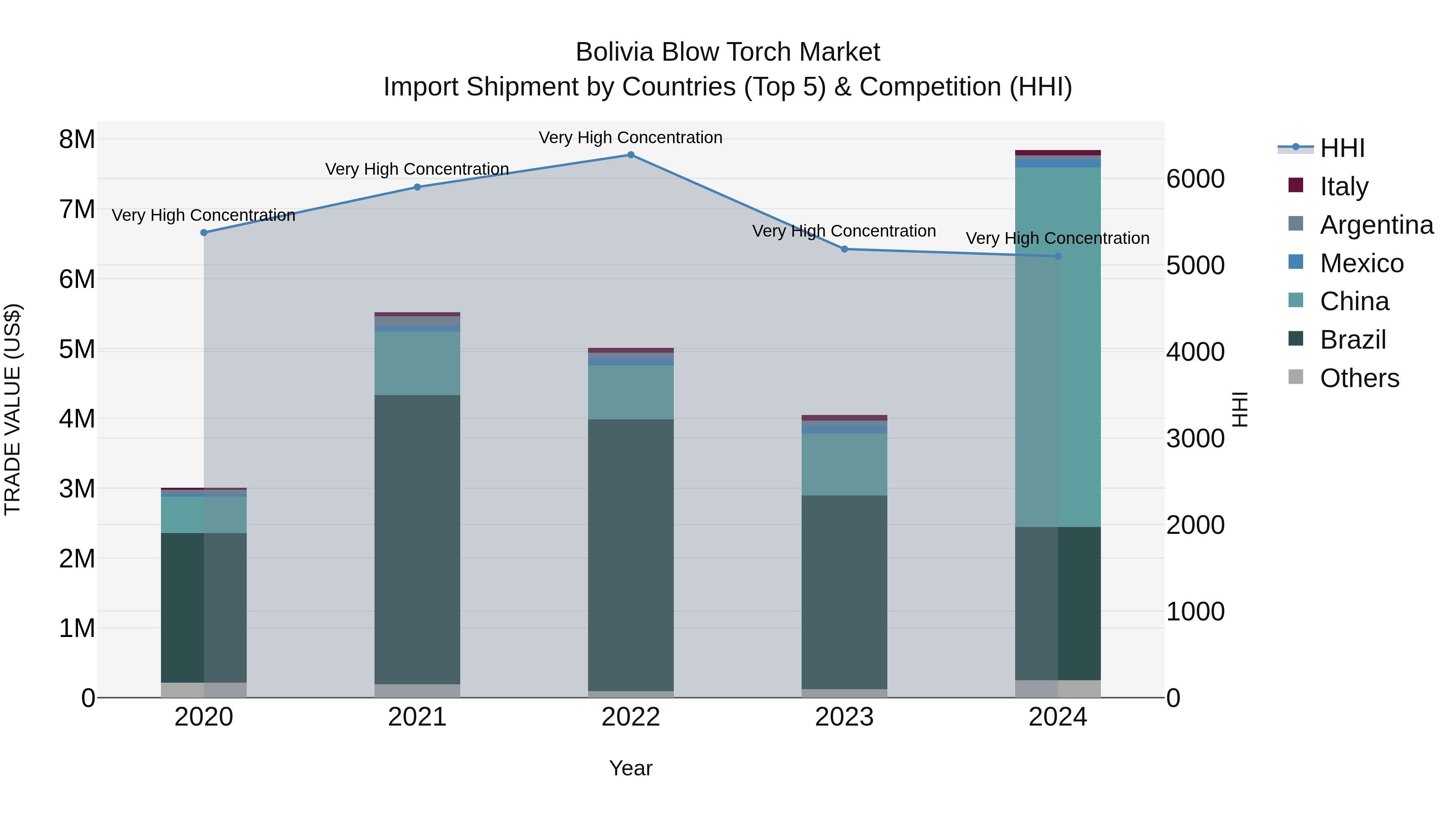 Bolivia Blow Torch Market Top 5 Importing Countries and Market Competition (HHI) Analysis