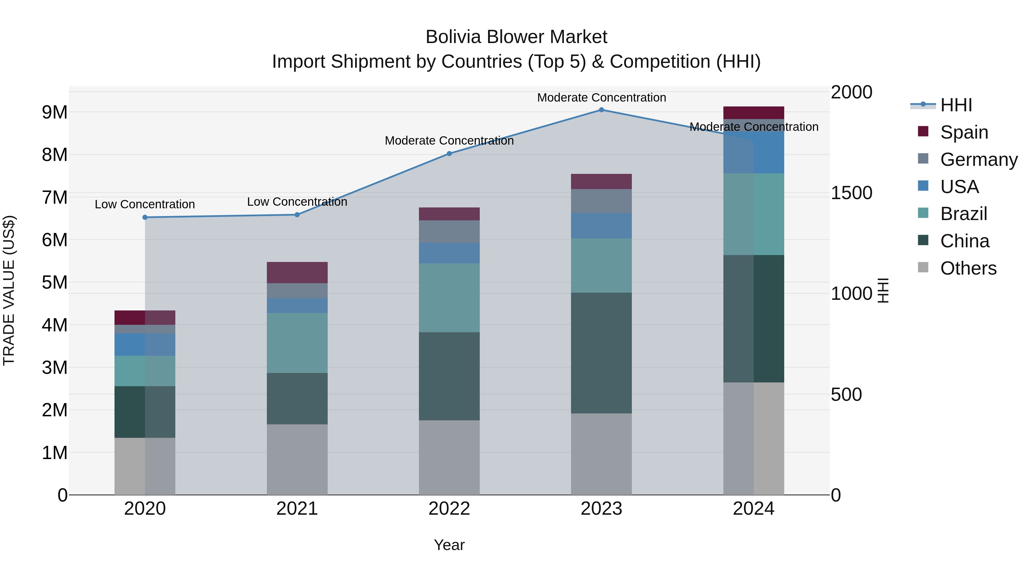 Bolivia Blower Market Top 5 Importing Countries and Market Competition (HHI) Analysis