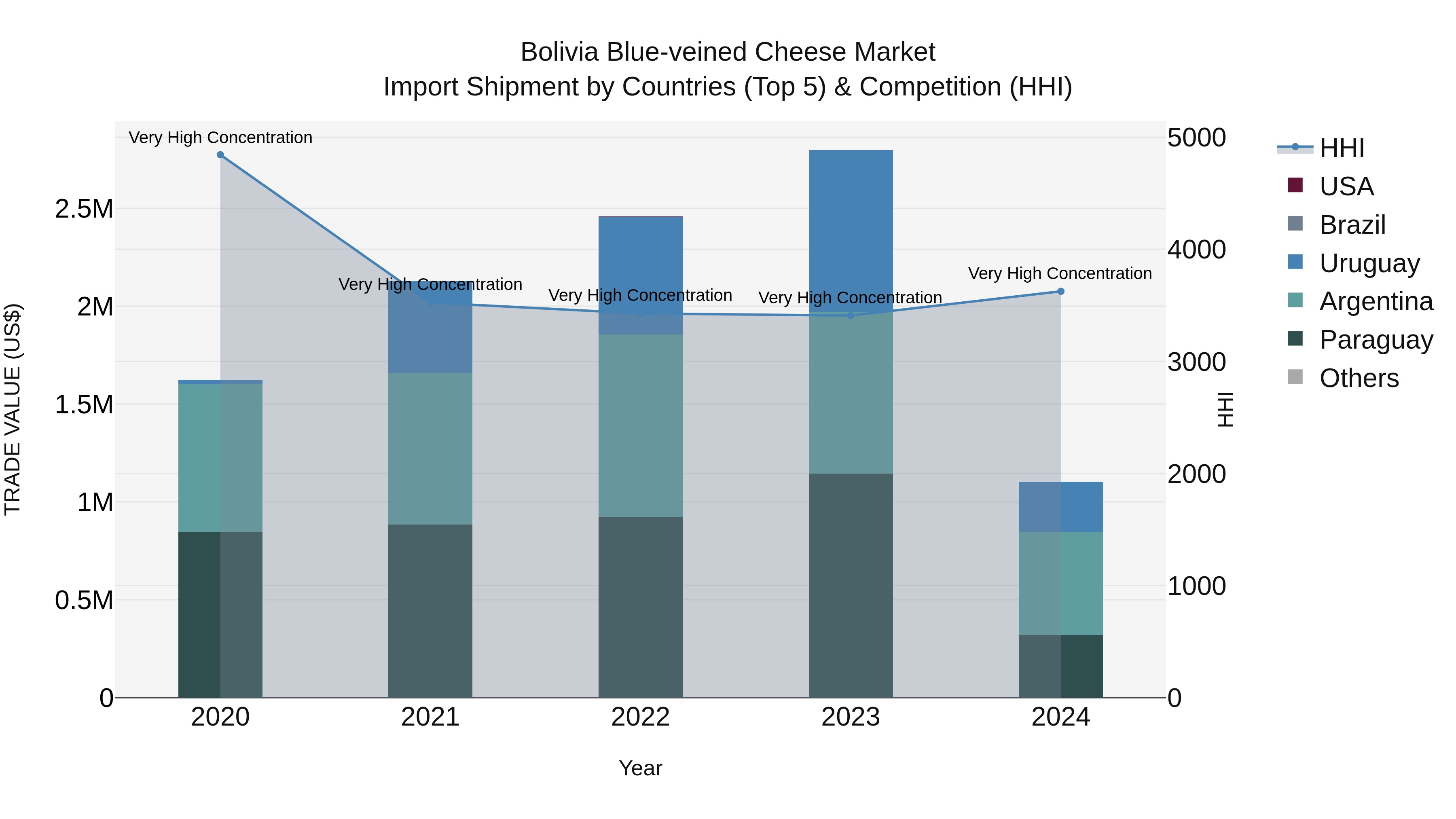 Bolivia Blue Veined Cheese Market Top 5 Importing Countries and Market Competition (HHI) Analysis