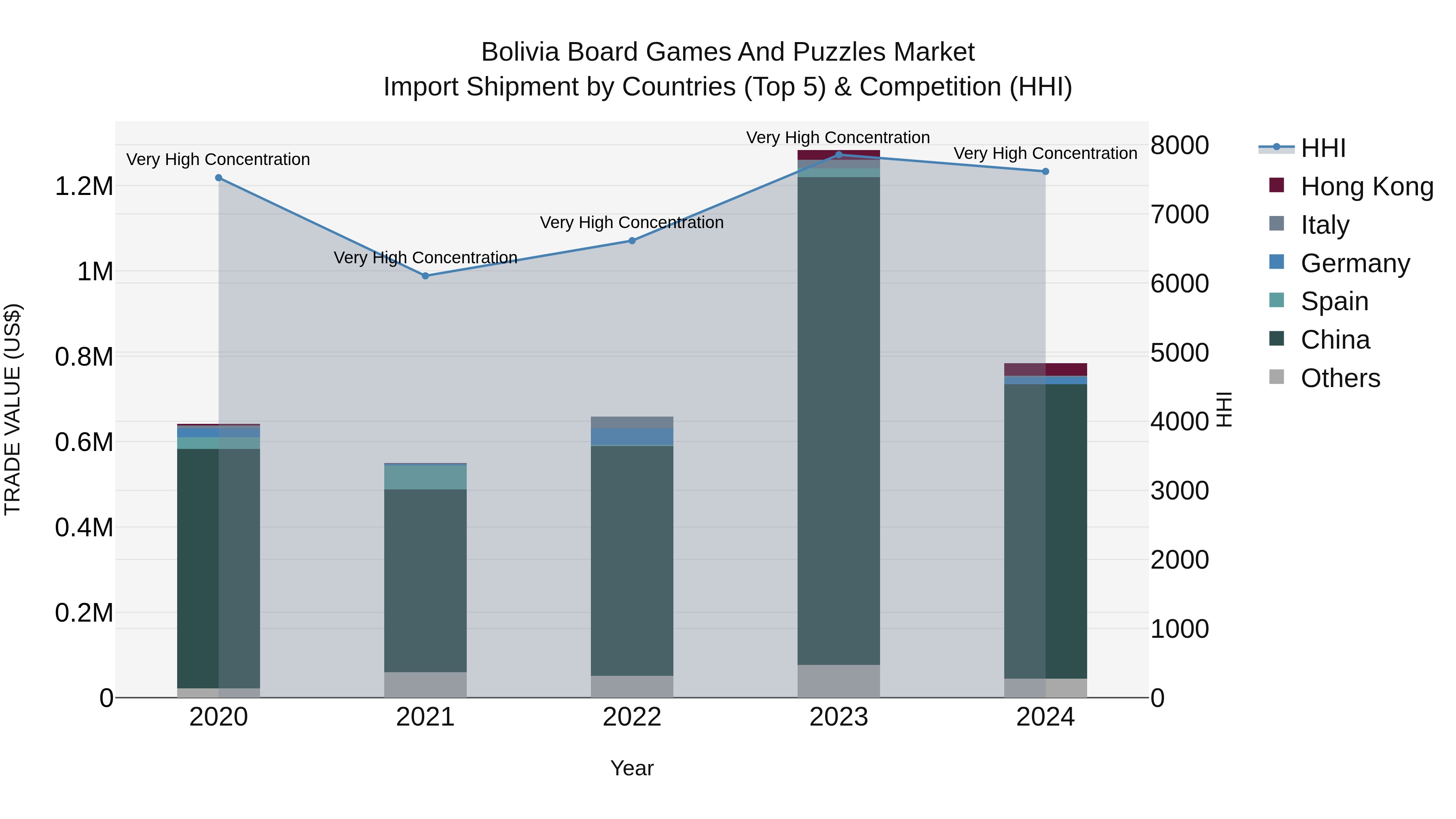 Bolivia Board Games And Puzzles Market Top 5 Importing Countries and Market Competition (HHI) Analysis