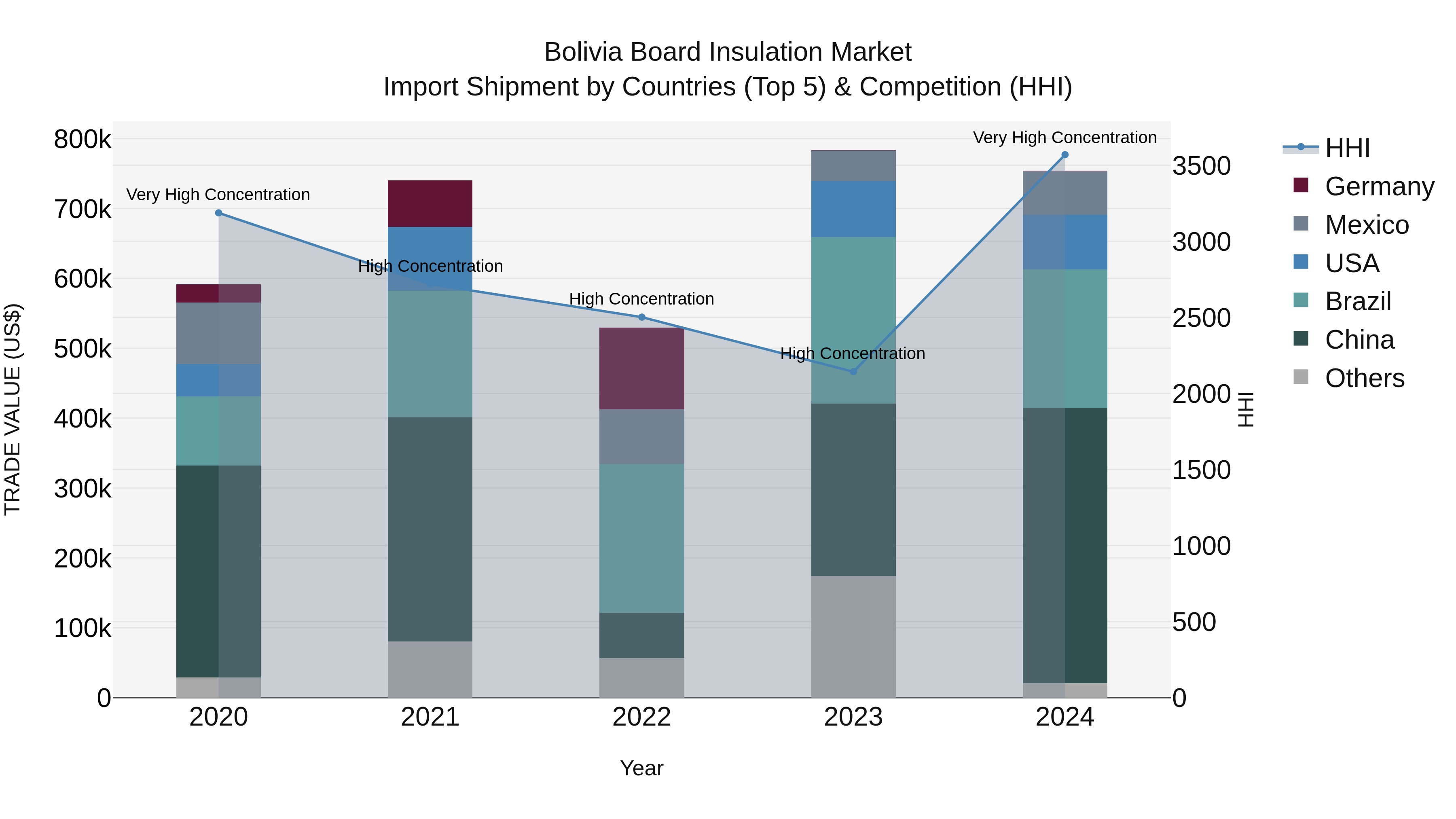 Bolivia Board Insulation Market Top 5 Importing Countries and Market Competition (HHI) Analysis