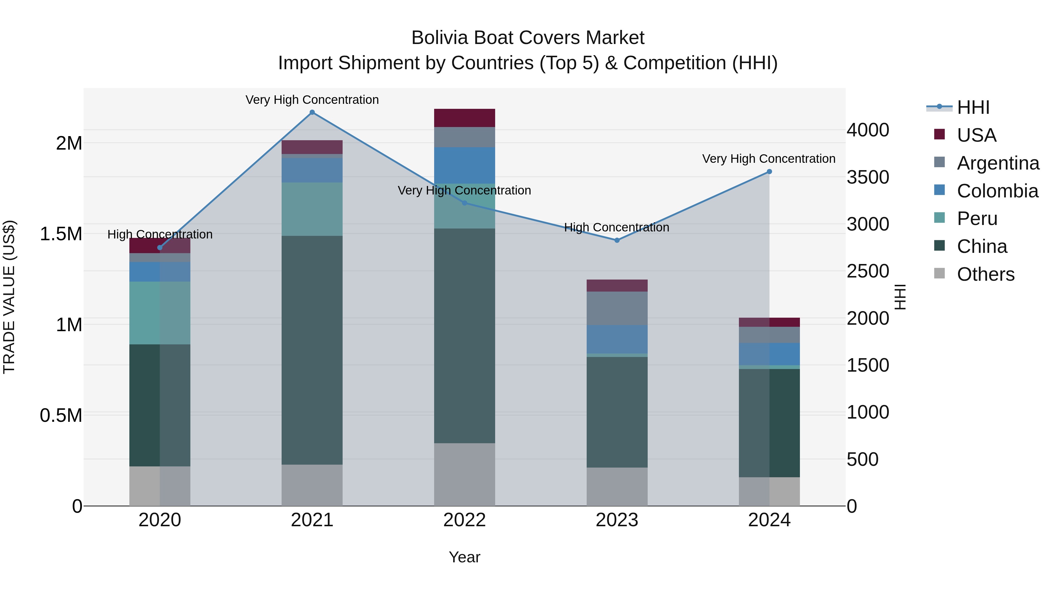 Bolivia Boat Covers Market Top 5 Importing Countries and Market Competition (HHI) Analysis