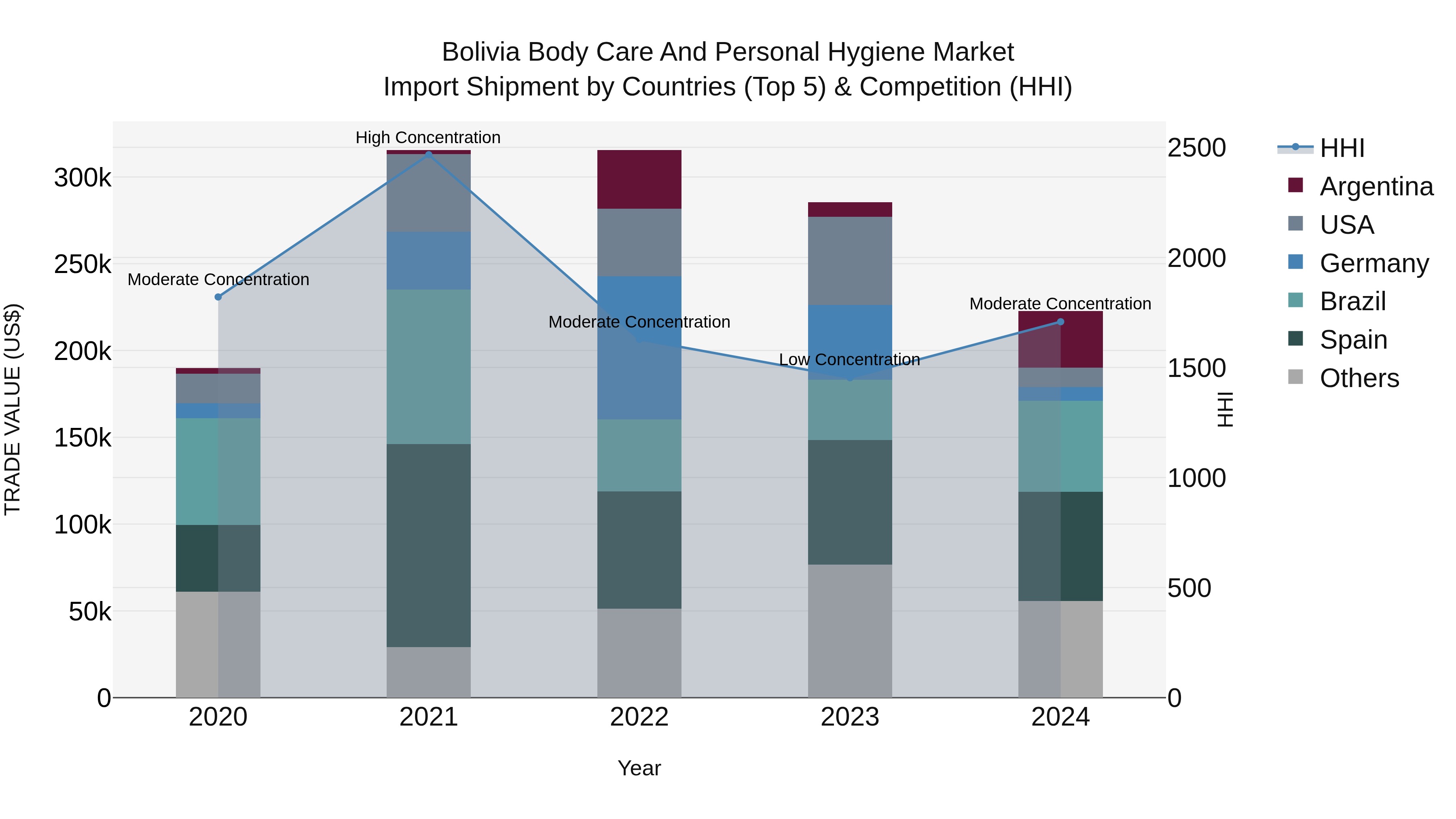 Bolivia Body Care And Personal Hygiene Market Top 5 Importing Countries and Market Competition (HHI) Analysis