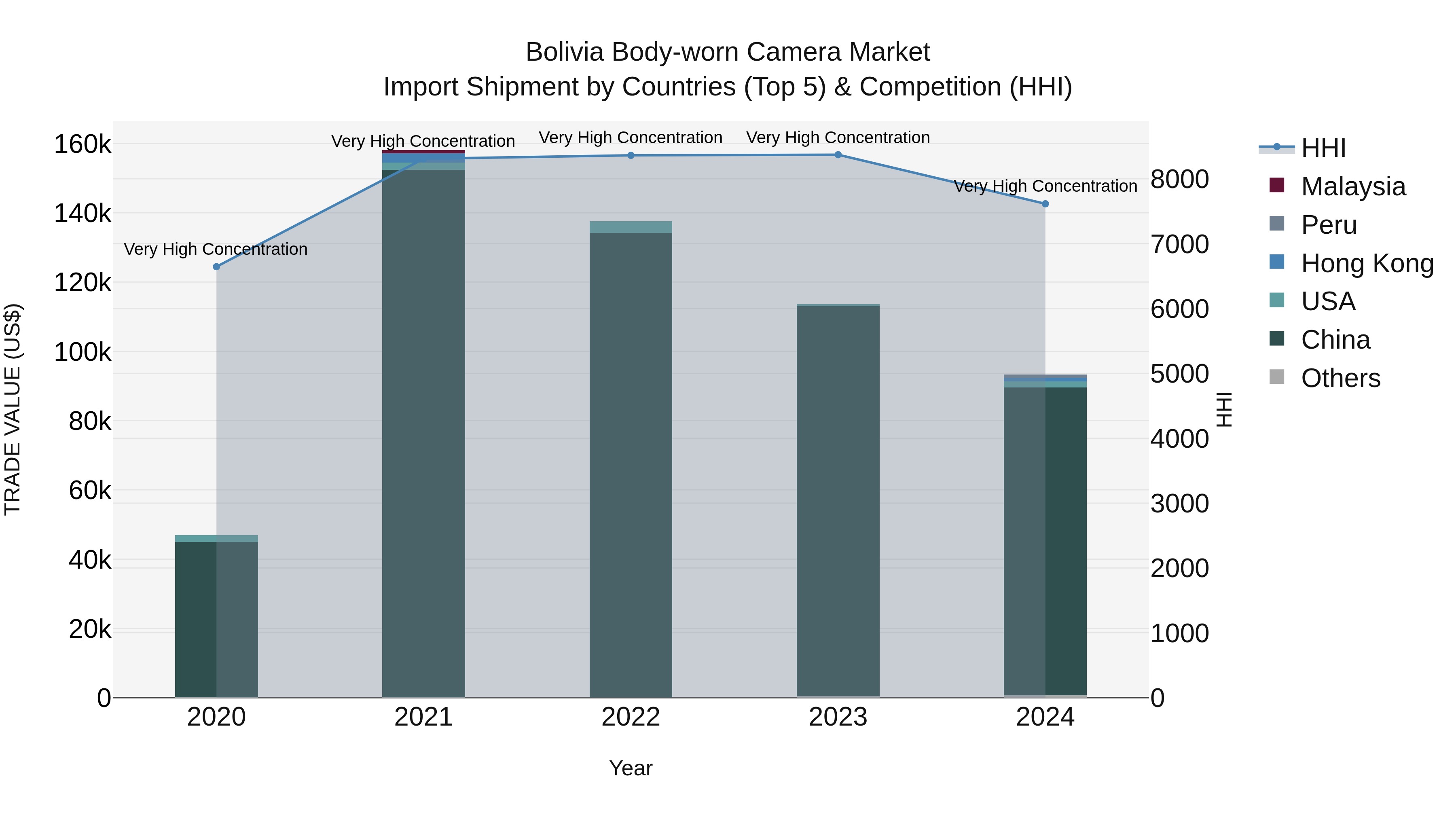Bolivia Body Worn Camera Market Top 5 Importing Countries and Market Competition (HHI) Analysis