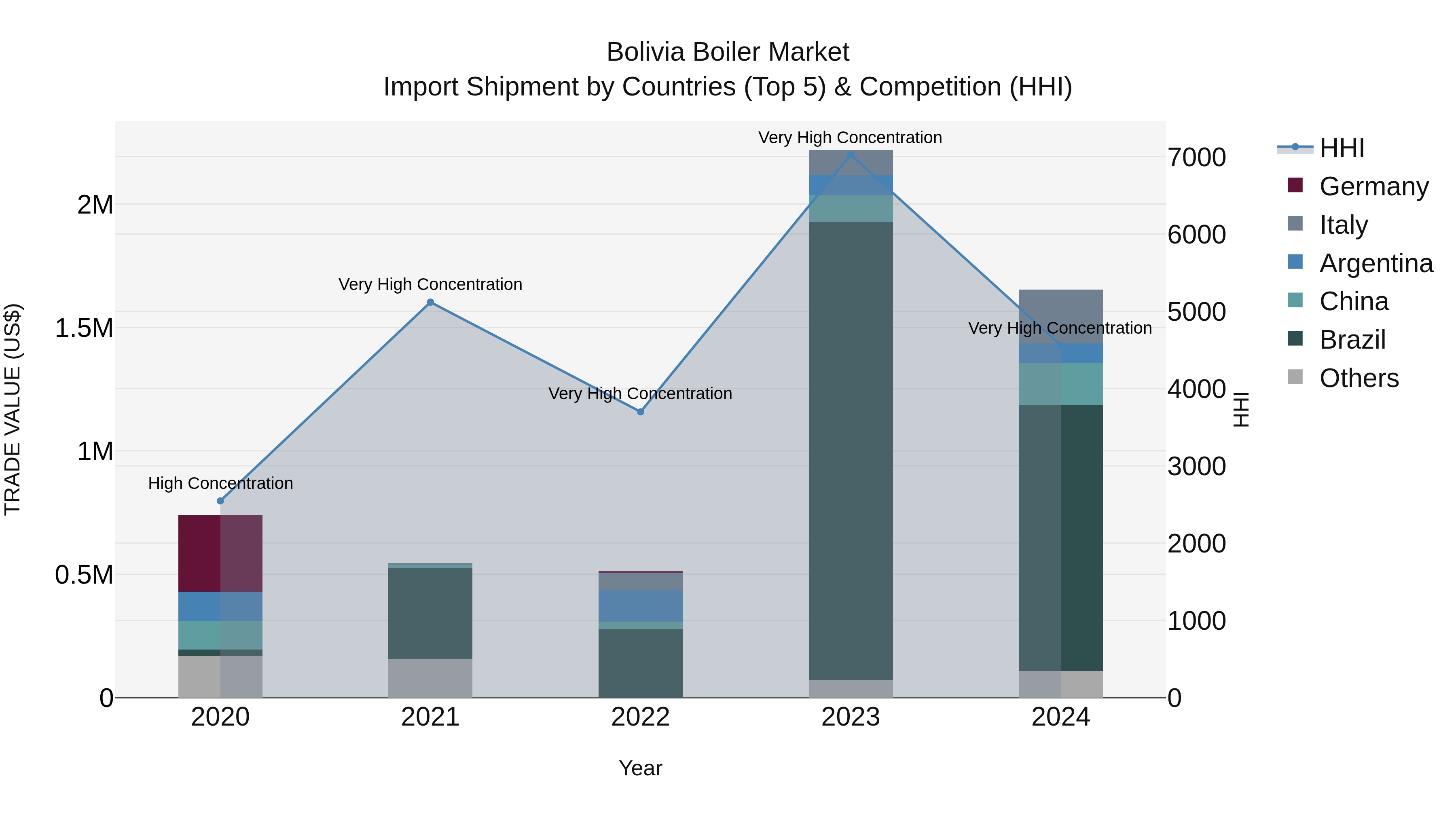 Bolivia Boiler Market Top 5 Importing Countries and Market Competition (HHI) Analysis