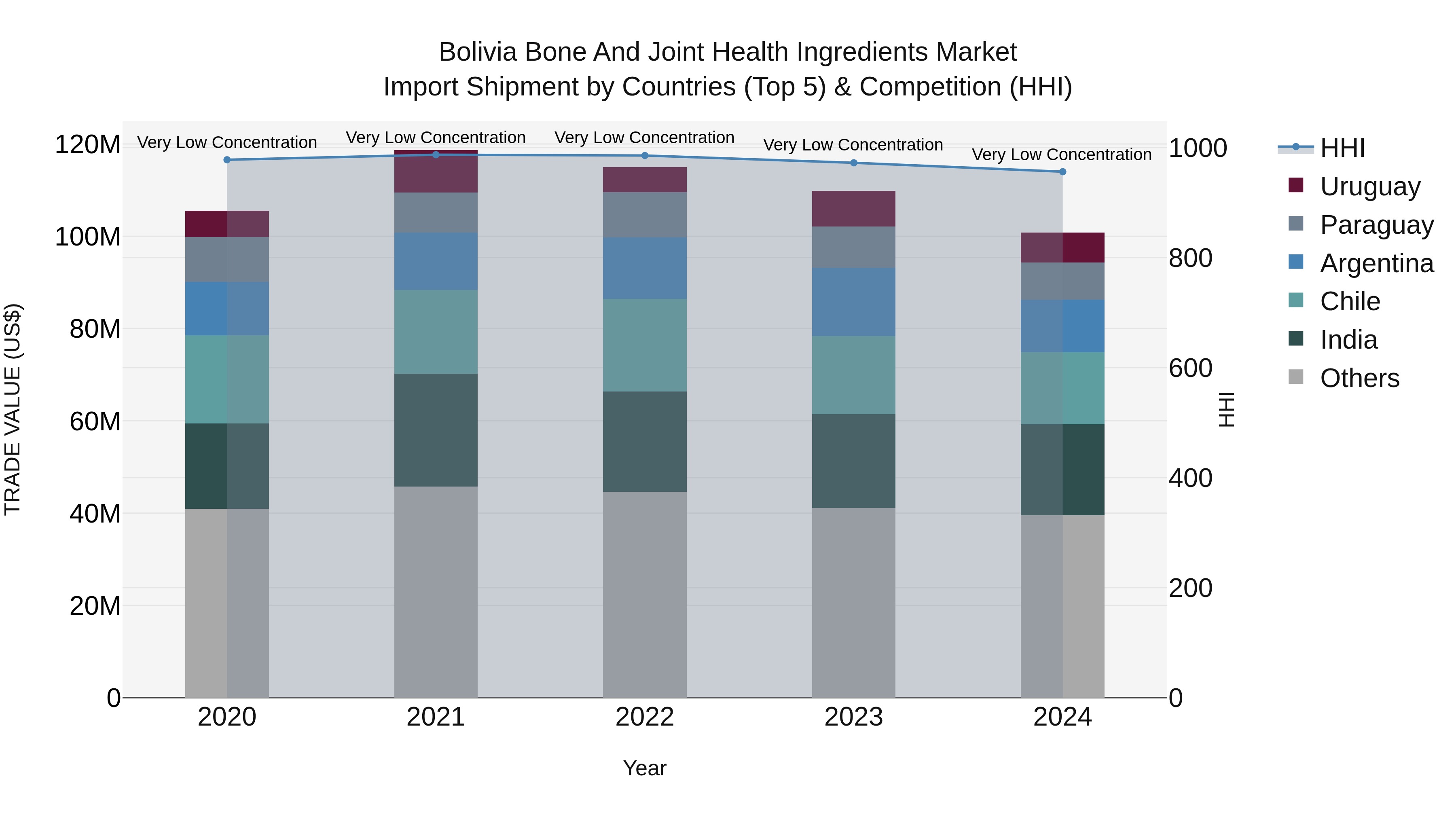 Bolivia Bone And Joint Health Ingredients Market Top 5 Importing Countries and Market Competition (HHI) Analysis
