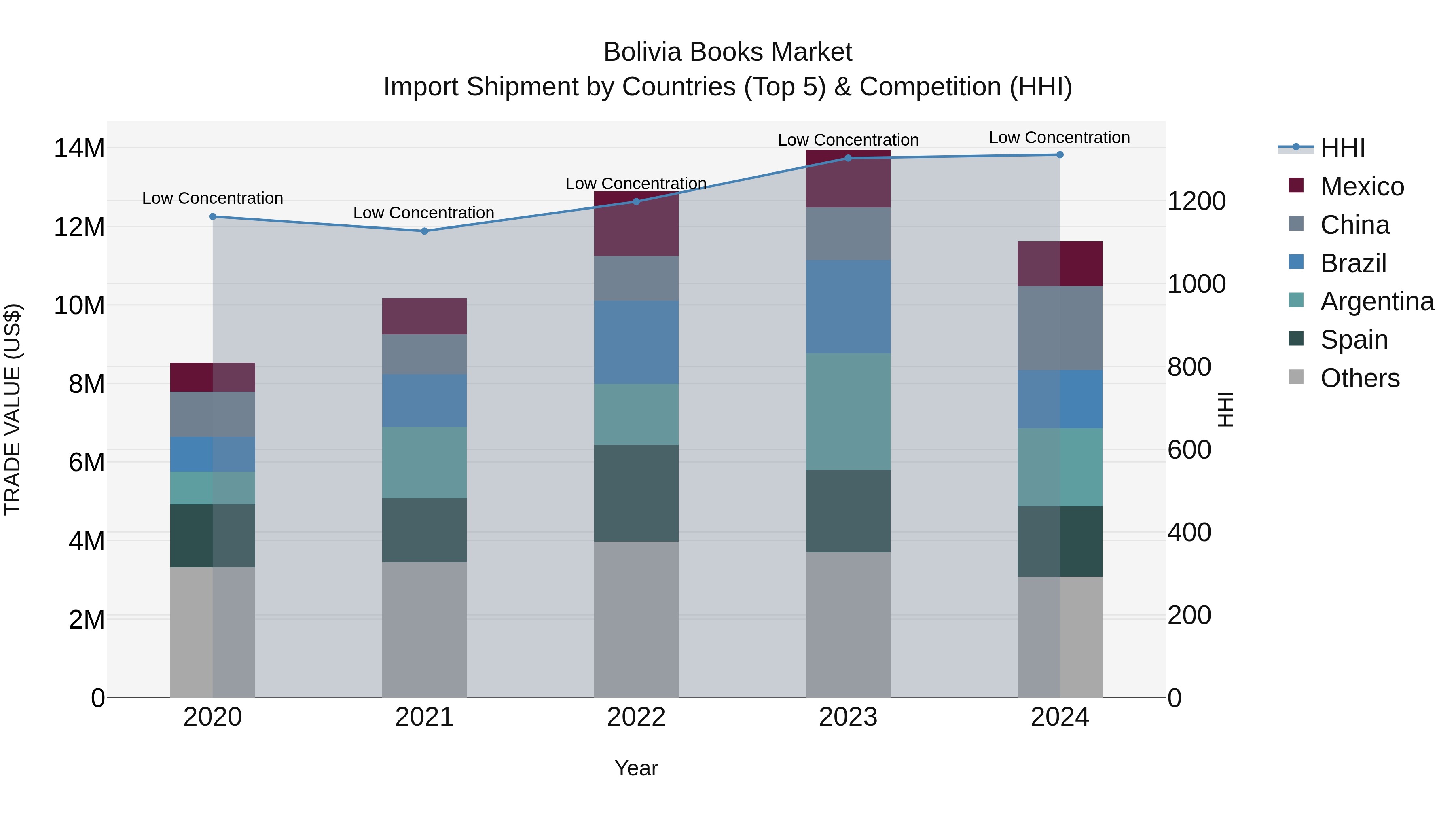 Bolivia Books Market Top 5 Importing Countries and Market Competition (HHI) Analysis
