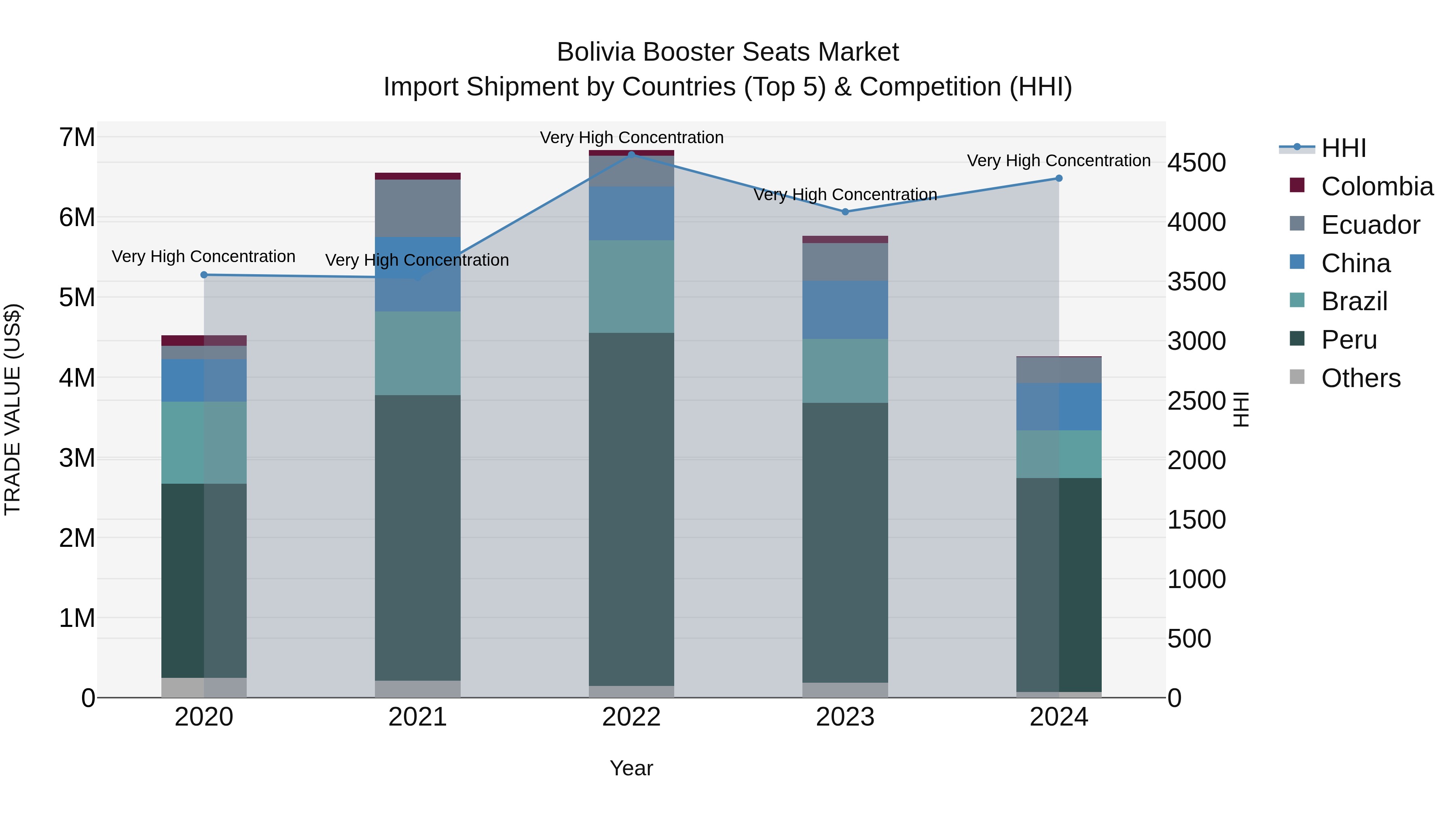 Bolivia Booster Seats Market Top 5 Importing Countries and Market Competition (HHI) Analysis